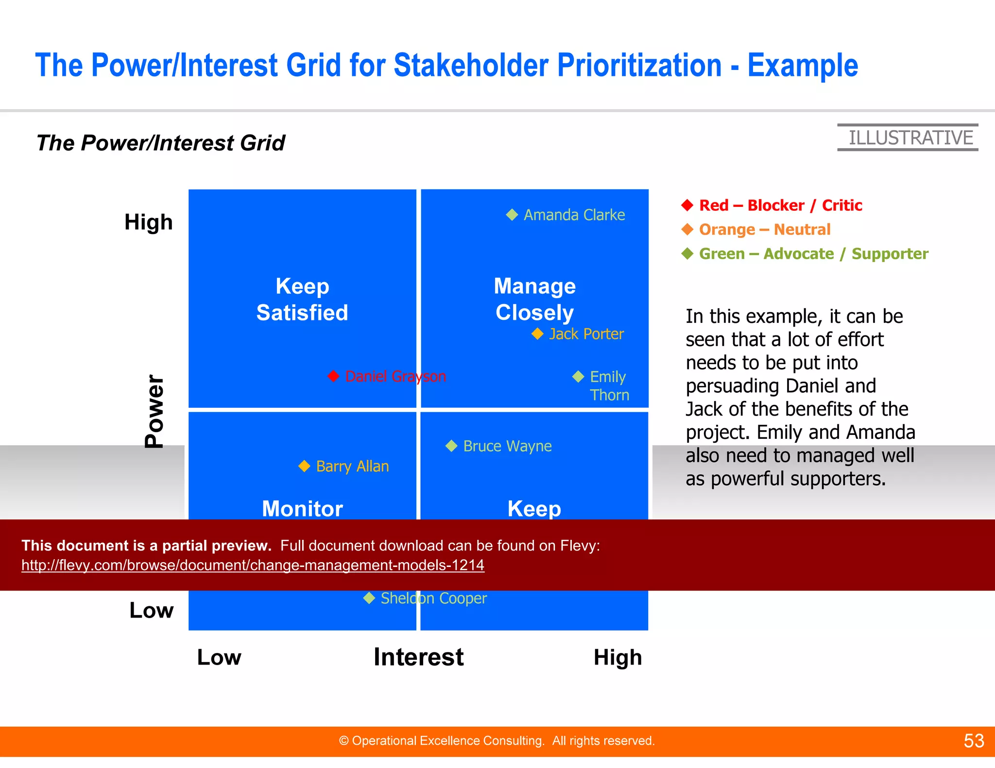 © Operational Excellence Consulting. All rights reserved. 53
The Power/Interest Grid for Stakeholder Prioritization - Example
The Power/Interest Grid
Manage
Closely
Keep
Satisfied
Monitor
(Minimum Effort)
Keep
Informed
Interest
Power
HighLow
Low
High
Emily
Thorn
Oliver Stone
Daniel Grayson
Jack Porter
Amanda Clarke
Barry Allan
Bruce Wayne
Sheldon Cooper
ILLUSTRATIVE
Red – Blocker / Critic
Orange – Neutral
Green – Advocate / Supporter
In this example, it can be
seen that a lot of effort
needs to be put into
persuading Daniel and
Jack of the benefits of the
project. Emily and Amanda
also need to managed well
as powerful supporters.
This document is a partial preview. Full document download can be found on Flevy:
http://flevy.com/browse/document/change-management-models-1214
 