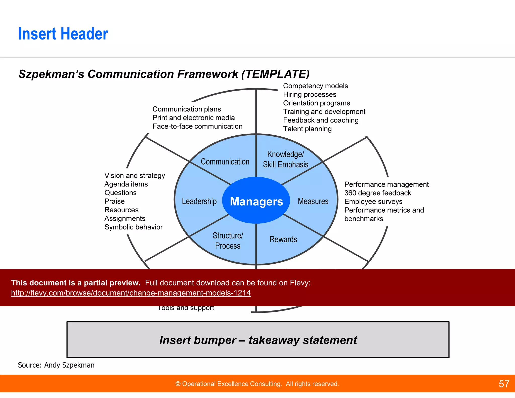 © Operational Excellence Consulting. All rights reserved. 57
Insert Header
Insert bumper – takeaway statement
Szpekman’s Communication Framework (TEMPLATE)
Source: Andy Szpekman
Communication
Leadership Managers Measures
Structure/
Process
Rewards
Knowledge/
Skill Emphasis
Competency models
Hiring processes
Orientation programs
Training and development
Feedback and coaching
Talent planning
Performance management
360 degree feedback
Employee surveys
Performance metrics and
benchmarks
Communication plans
Print and electronic media
Face-to-face communication
Compensation plans
Benefits
Recognition programs
Promotions
Organization structure
Career paths
Policies and procedures
Roles and responsibilities
Tools and support
Vision and strategy
Agenda items
Questions
Praise
Resources
Assignments
Symbolic behavior
This document is a partial preview. Full document download can be found on Flevy:
http://flevy.com/browse/document/change-management-models-1214
 