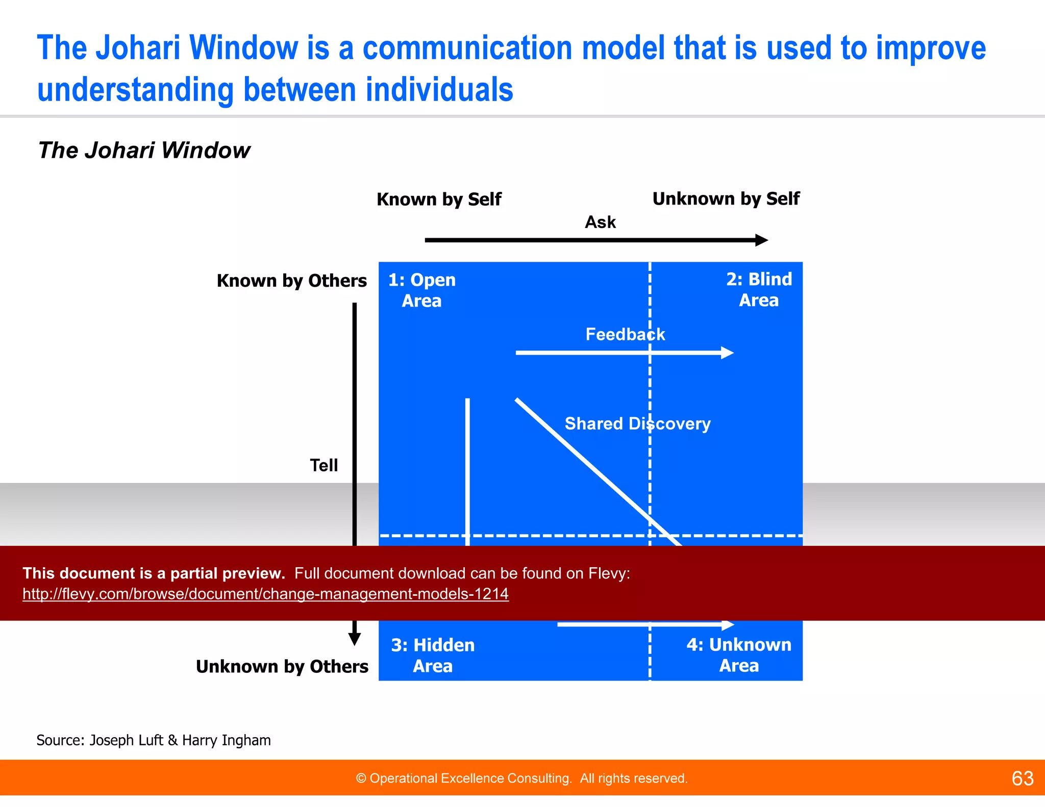 © Operational Excellence Consulting. All rights reserved. 63
The Johari Window is a communication model that is used to improve
understanding between individuals
The Johari Window
Source: Joseph Luft & Harry Ingham
1: Open
Area
2: Blind
Area
3: Hidden
Area
4: Unknown
Area
Feedback
Shared Discovery
Self-Disclosure
Self-Discovery
Ask
Tell
Known by Others
Unknown by Others
Known by Self Unknown by Self
This document is a partial preview. Full document download can be found on Flevy:
http://flevy.com/browse/document/change-management-models-1214
 