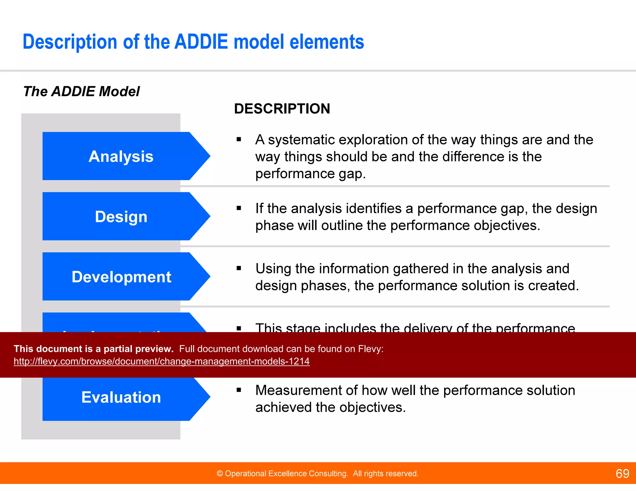 © Operational Excellence Consulting. All rights reserved. 69
Description of the ADDIE model elements
DESCRIPTION
A systematic exploration of the way things are and the
way things should be and the difference is the
performance gap.
If the analysis identifies a performance gap, the design
phase will outline the performance objectives.
Using the information gathered in the analysis and
design phases, the performance solution is created.
This stage includes the delivery of the performance
solution.
Measurement of how well the performance solution
achieved the objectives.
AnalysisAnalysis
DesignDesign
DevelopmentDevelopment
ImplementationImplementation
EvaluationEvaluation
The ADDIE Model
This document is a partial preview. Full document download can be found on Flevy:
http://flevy.com/browse/document/change-management-models-1214
 