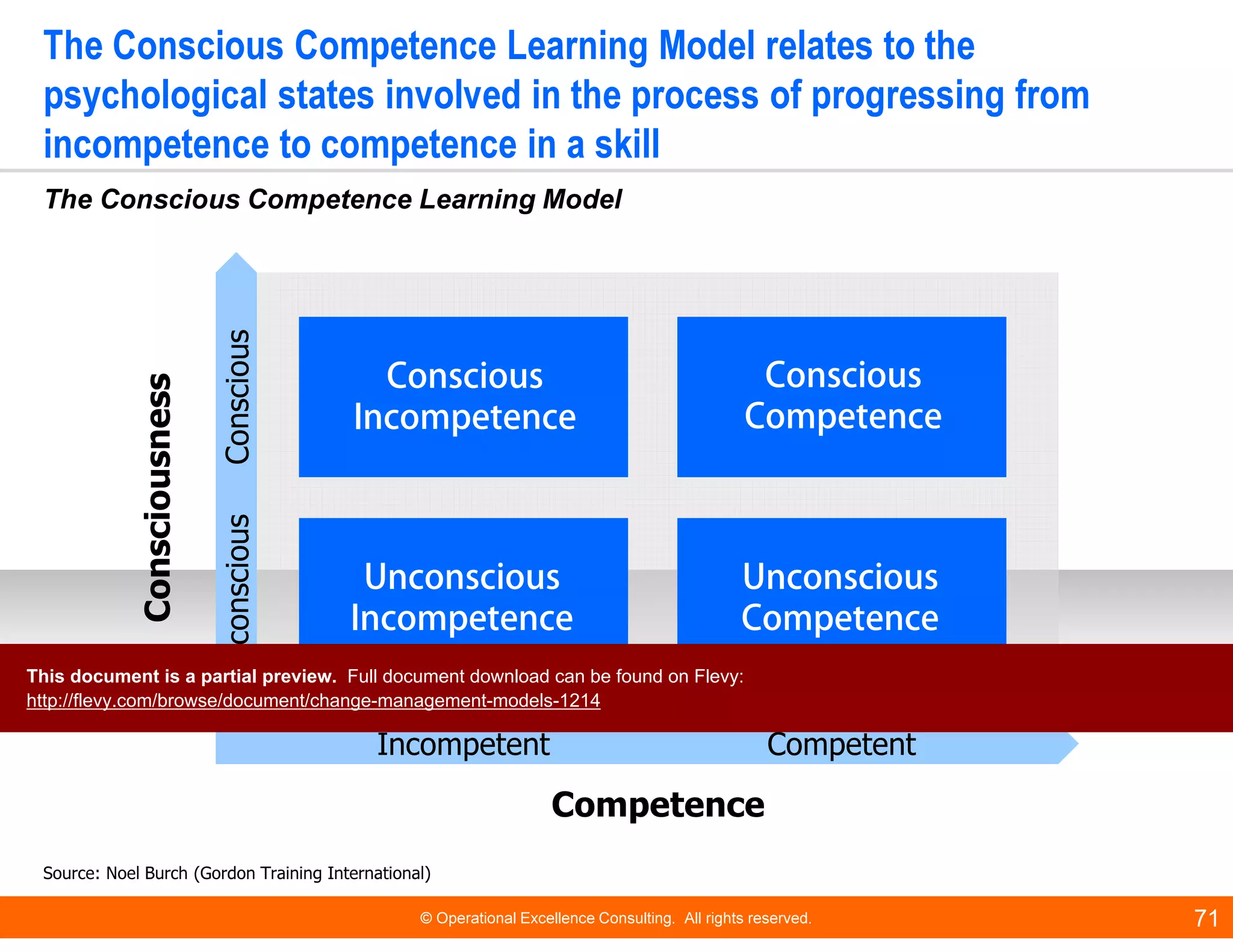 © Operational Excellence Consulting. All rights reserved. 71
The Conscious Competence Learning Model relates to the
psychological states involved in the process of progressing from
incompetence to competence in a skill
The Conscious Competence Learning Model
Source: Noel Burch (Gordon Training International)
Incompetent Competent
Competence
Consciousness
UnconsciousConscious
Unconscious
Incompetence
Unconscious
Competence
Conscious
Competence
Conscious
Incompetence
This document is a partial preview. Full document download can be found on Flevy:
http://flevy.com/browse/document/change-management-models-1214
 