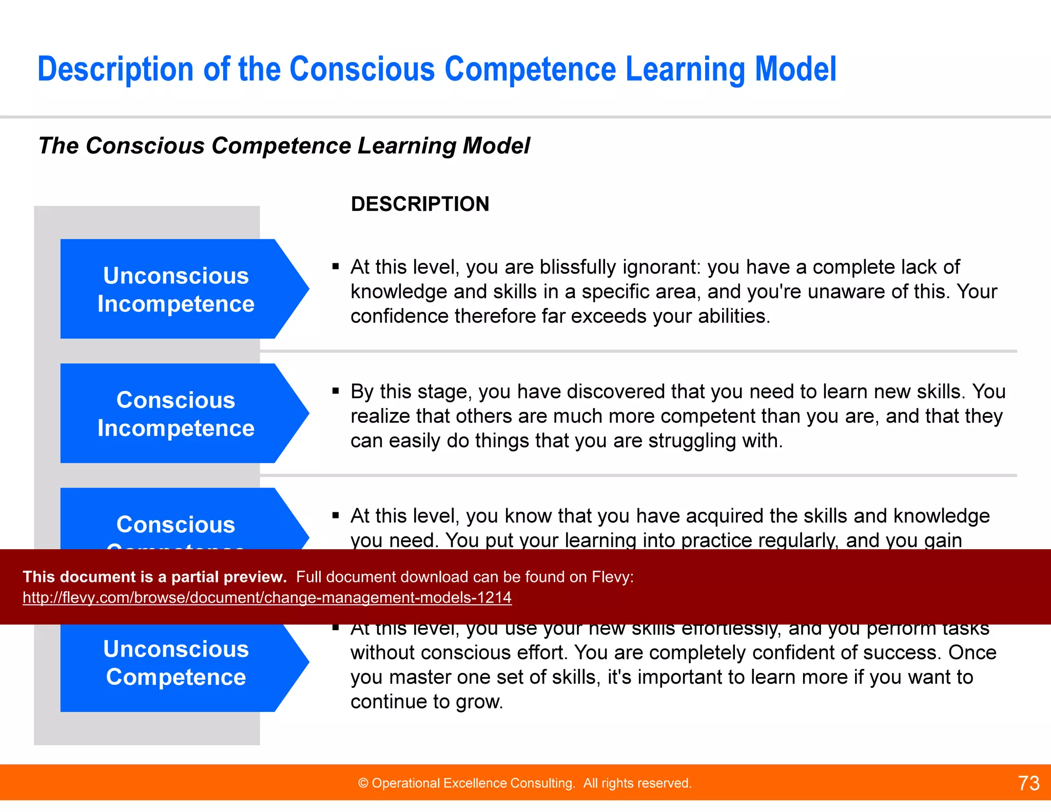 © Operational Excellence Consulting. All rights reserved. 73
DESCRIPTION
Unconscious
Incompetence
Unconscious
Incompetence
At this level, you are blissfully ignorant: you have a complete lack of
knowledge and skills in a specific area, and you're unaware of this. Your
confidence therefore far exceeds your abilities.
Conscious
Incompetence
Conscious
Incompetence
By this stage, you have discovered that you need to learn new skills. You
realize that others are much more competent than you are, and that they
can easily do things that you are struggling with.
Conscious
Competence
Conscious
Competence
At this level, you know that you have acquired the skills and knowledge
you need. You put your learning into practice regularly, and you gain
even more confidence as you use your new skills.
Unconscious
Competence
Unconscious
Competence
At this level, you use your new skills effortlessly, and you perform tasks
without conscious effort. You are completely confident of success. Once
you master one set of skills, it's important to learn more if you want to
continue to grow.
Description of the Conscious Competence Learning Model
The Conscious Competence Learning Model
This document is a partial preview. Full document download can be found on Flevy:
http://flevy.com/browse/document/change-management-models-1214
 