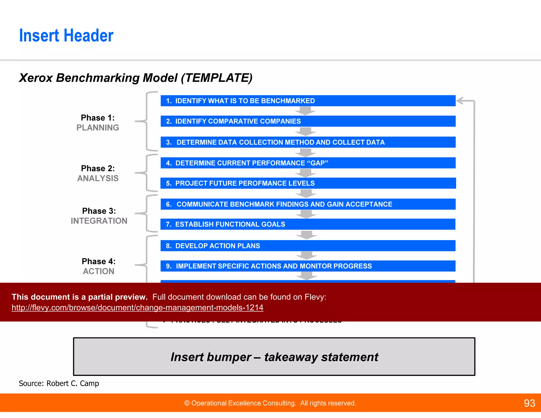 © Operational Excellence Consulting. All rights reserved. 93
1. IDENTIFY WHAT IS TO BE BENCHMARKED1. IDENTIFY WHAT IS TO BE BENCHMARKED
2. IDENTIFY COMPARATIVE COMPANIES2. IDENTIFY COMPARATIVE COMPANIES
3. DETERMINE DATA COLLECTION METHOD AND COLLECT DATA3. DETERMINE DATA COLLECTION METHOD AND COLLECT DATA
4. DETERMINE CURRENT PERFORMANCE “GAP”4. DETERMINE CURRENT PERFORMANCE “GAP”
5. PROJECT FUTURE PEROFMANCE LEVELS5. PROJECT FUTURE PEROFMANCE LEVELS
6. COMMUNICATE BENCHMARK FINDINGS AND GAIN ACCEPTANCE6. COMMUNICATE BENCHMARK FINDINGS AND GAIN ACCEPTANCE
7. ESTABLISH FUNCTIONAL GOALS7. ESTABLISH FUNCTIONAL GOALS
8. DEVELOP ACTION PLANS8. DEVELOP ACTION PLANS
9. IMPLEMENT SPECIFIC ACTIONS AND MONITOR PROGRESS9. IMPLEMENT SPECIFIC ACTIONS AND MONITOR PROGRESS
10. RECALIBRATE BENCHMARKS10. RECALIBRATE BENCHMARKS
LEADERSHIP POSITION ATTAINED
PRACTICES FULLY INTEGRATED INTO PROCESSES
Phase 1:
PLANNING
Phase 2:
ANALYSIS
Phase 3:
INTEGRATION
Phase 4:
ACTION
MATURITY
Insert Header
Source: Robert C. Camp
Insert bumper – takeaway statement
Xerox Benchmarking Model (TEMPLATE)
This document is a partial preview. Full document download can be found on Flevy:
http://flevy.com/browse/document/change-management-models-1214
 