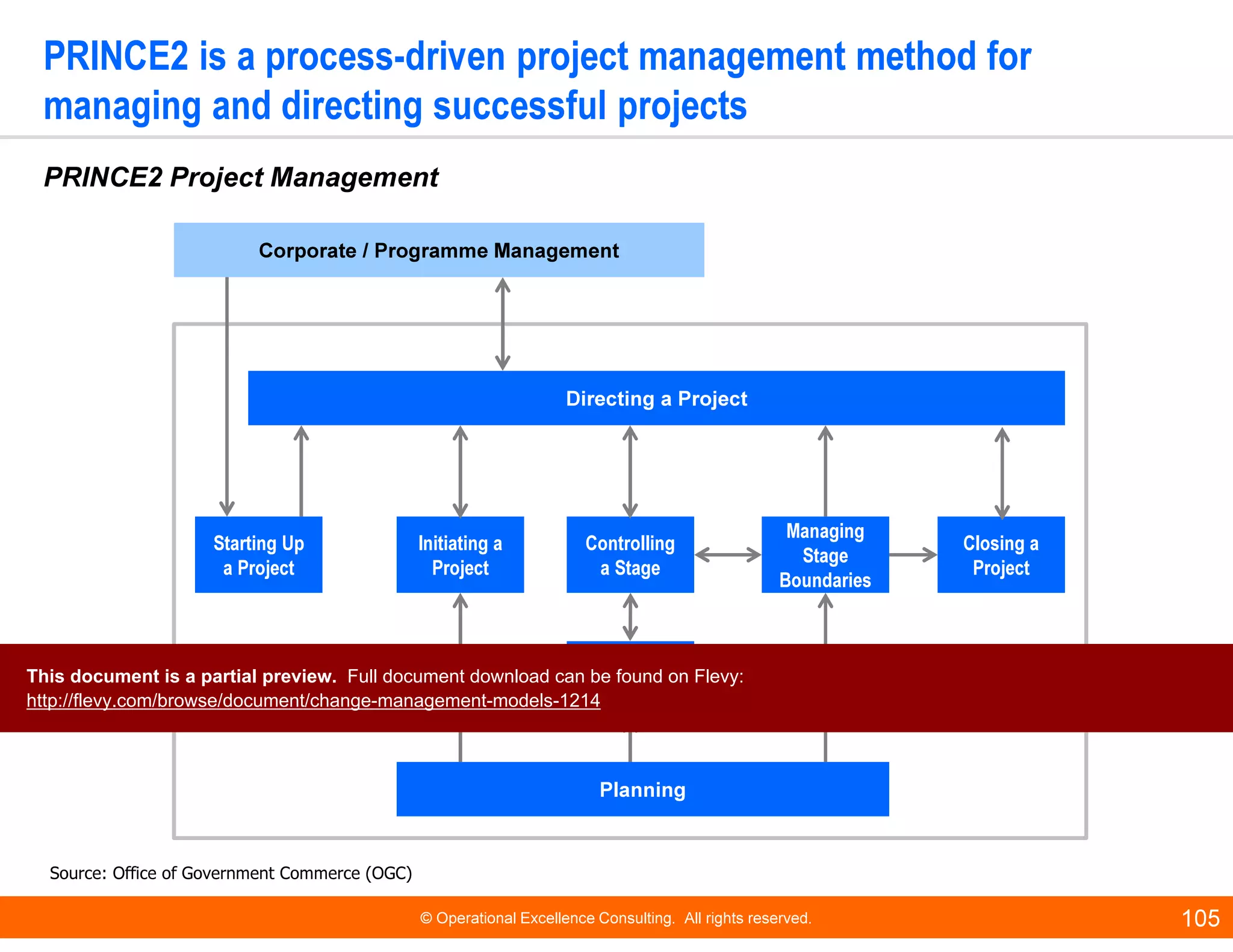 © Operational Excellence Consulting. All rights reserved. 105
PRINCE2 is a process-driven project management method for
managing and directing successful projects
Corporate / Programme ManagementCorporate / Programme Management
Directing a ProjectDirecting a Project
Starting Up
a Project
Starting Up
a Project
Managing
Stage
Boundaries
Managing
Stage
Boundaries
Controlling
a Stage
Controlling
a Stage
Initiating a
Project
Initiating a
Project
Managing
Product
Delivery
Managing
Product
Delivery
Closing a
Project
Closing a
Project
PlanningPlanning
Source: Office of Government Commerce (OGC)
PRINCE2 Project Management
This document is a partial preview. Full document download can be found on Flevy:
http://flevy.com/browse/document/change-management-models-1214
 