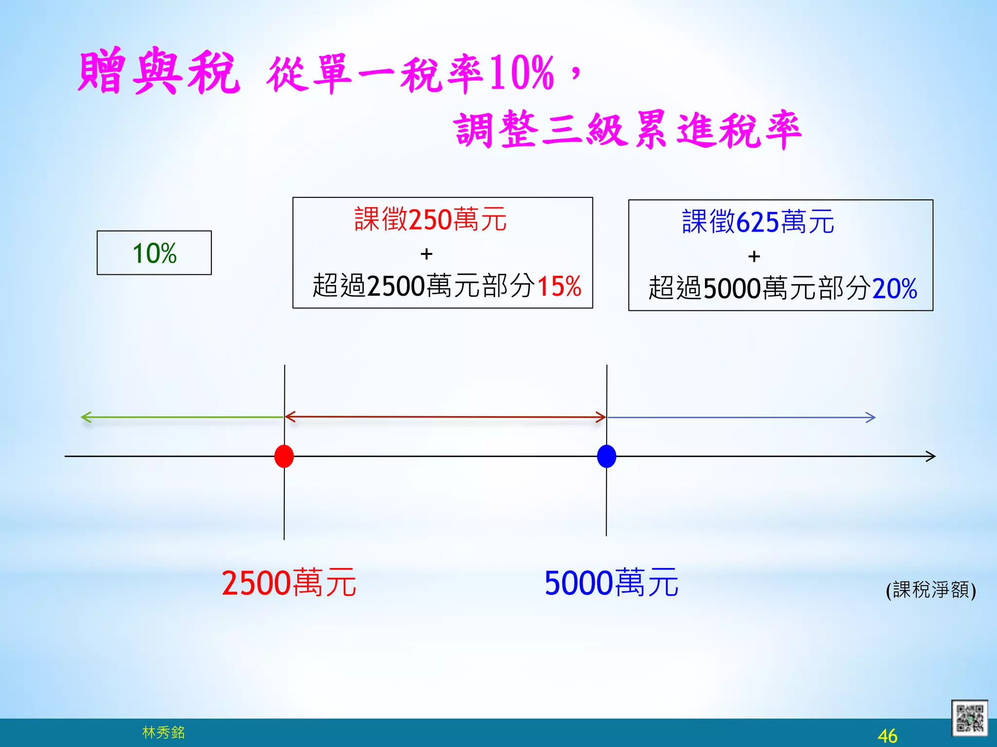 遺產及贈與稅法介紹】 | PPTX