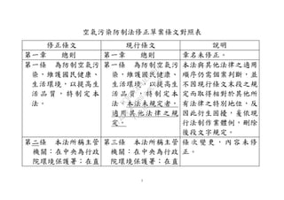 1
空氣污染防制法修正草案條文對照表
修正條文 現行條文 說明
第一章 總則 第一章 總則 章名未修正。
第一條 為防制空氣污
染，維護國民健康、
生活環境，以提高生
活 品 質 ， 特 制 定 本
法。
第一條 為防制空氣污
染，維護國民健康、
生活環境，以提高生
活 品 質 ，特 制 定本
法。本法未規定者，
適 用 其 他法 律 之規
定。
本法與其他法律之適用
順序仍需個案判斷，並
不因現行條文末段之規
定而取得相對於其他所
有法律之特別地位，反
因此衍生困擾，爰依現
行法制作業體例，刪除
後段文字規定。
第二條 本法所稱主管
機關：在中央為行政
院環境保護署；在直
第三條 本法所稱主管
機關：在中央為行政
院環境保護署；在直
條 次 變更 ， 內容 未修
正。
行
政
院
行
政
院
第
3580次
院
會
會
議
DC991CAD4AC0FD1A
 