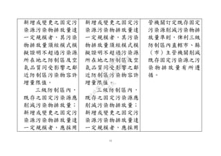 11
新增或變更之固定污
染源污染物排放量達
一定規模者，其污染
物排放量須經模式模
擬證明不超過污染源
所在地之防制區及空
氣品質同受影響之鄰
近防制區污染物容許
增量限值。
三級防制區內，
既存之固定污染源應
削減污染物排放量；
新增或變更之固定污
染源污染物排放量達
一定規模者，應採用
新增或變更之固定污
染源污染物排放量達
一定規模者，其污染
物排放量須經模式模
擬證明不超過污染源
所在地之防制區及空
氣品質同受影響之鄰
近防制區污染物容許
增量限值。
三級防制區內，
既存之固定污染源應
削減污染物排放量；
新增或變更之固定污
染源污染物排放量達
一定規模者，應採用
管機關訂定既存固定
污染源削減污染物排
放量準則，俾利三級
防制區內直轄市、縣
（巿）主管機關削減
既存固定污染源之污
染 物 排 放 量 有 所遵
循。
行
政
院
行
政
院
第
3580次
院
會
會
議
DC991CAD4AC0FD1A
 