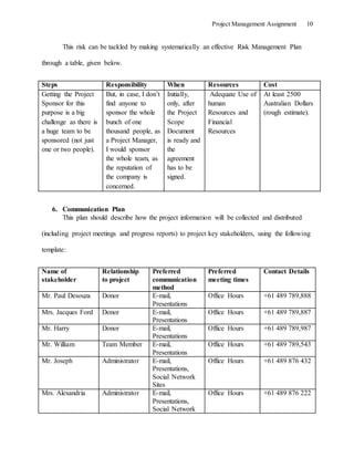 Project Management Assignment 10
This risk can be tackled by making systematically an effective Risk Management Plan
through a table, given below.
Steps Responsibility When Resources Cost
Getting the Project
Sponsor for this
purpose is a big
challenge as there is
a huge team to be
sponsored (not just
one or two people).
But, in case, I don’t
find anyone to
sponsor the whole
bunch of one
thousand people, as
a Project Manager,
I would sponsor
the whole team, as
the reputation of
the company is
concerned.
Initially,
only, after
the Project
Scope
Document
is ready and
the
agreement
has to be
signed.
Adequate Use of
human
Resources and
Financial
Resources
At least 2500
Australian Dollars
(rough estimate).
6. Communication Plan
This plan should describe how the project information will be collected and distributed
(including project meetings and progress reports) to project key stakeholders, using the following
template:
Name of
stakeholder
Relationship
to project
Preferred
communication
method
Preferred
meeting times
Contact Details
Mr. Paul Desouza Donor E-mail,
Presentations
Office Hours +61 489 789,888
Mrs. Jacques Ford Donor E-mail,
Presentations
Office Hours +61 489 789,887
Mr. Harry Donor E-mail,
Presentations
Office Hours +61 489 789,987
Mr. William Team Member E-mail,
Presentations
Office Hours +61 489 789,543
Mr. Joseph Administrator E-mail,
Presentations,
Social Network
Sites
Office Hours +61 489 876 432
Mrs. Alexandria Administrator E-mail,
Presentations,
Social Network
Office Hours +61 489 876 222
 