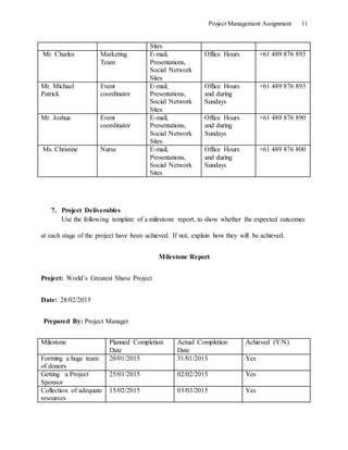 Project Management Assignment 11
Sites
Mr. Charles Marketing
Team
E-mail,
Presentations,
Social Network
Sites
Office Hours +61 489 876 893
Mr. Michael
Patrick
Event
coordinator
E-mail,
Presentations,
Social Network
Sites
Office Hours
and during
Sundays
+61 489 876 893
Mr. Joshua Event
coordinator
E-mail,
Presentations,
Social Network
Sites
Office Hours
and during
Sundays
+61 489 876 890
Ms. Christine Nurse E-mail,
Presentations,
Social Network
Sites
Office Hours
and during
Sundays
+61 489 876 800
7. Project Deliverables
Use the following template of a milestone report, to show whether the expected outcomes
at each stage of the project have been achieved. If not, explain how they will be achieved.
Milestone Report
Project: World’s Greatest Shave Project
Date: 28/02/2015
Prepared By: Project Manager
Milestone Planned Completion
Date
Actual Completion
Date
Achieved (Y/N)
Forming a huge team
of donors
20/01/2015 31/01/2015 Yes
Getting a Project
Sponsor
25/01/2015 02/02/2015 Yes
Collection of adequate
resources
15/02/2015 03/03/2015 Yes
 