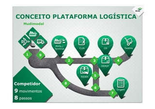 CONCEITO PLATAFORMA LOGÍSTICA
Mudimodal
1 9
Porto /
Terminal CLIA CD Destino
Competidor
9 movimentos
8 passos
1 9
2 3 4
5
6
7
8
DEPOT
REDEX
Origem
 