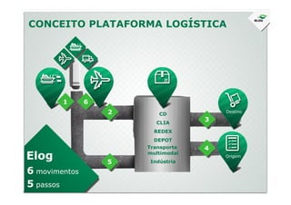 CONCEITO PLATAFORMA LOGÍSTICA
61
Destino
61
2
3
4
Origem
5
CLIA
CD
DEPOT
REDEX
Transporte
multimodal
Indústria
Elog
6 movimentos
5 passos
 