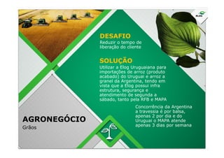 Reduzir o tempo de
liberação do cliente
Utilizar a Elog Uruguaiana para
importações de arroz (produto
acabado) do Uruguai e arroz a
granel da Argentina, tendo em
DESAFIO
SOLUÇÃO
AGRONEGÓCIO
Grãos
granel da Argentina, tendo em
vista que a Elog possui infra
estrutura, segurança e
atendimento de segunda a
sábado, tanto pela RFB e MAPA
Concorrência da Argentina
a travessia é por balsa,
apenas 2 por dia e do
Uruguai o MAPA atende
apenas 3 dias por semana
 