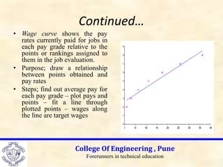 College Of Engineering , Pune
Forerunners in technical education
Continued…
• Wage curve shows the pay
rates currently paid for jobs in
each pay grade relative to the
points or rankings assigned to
them in the job evaluation.
• Purpose; draw a relationship
between points obtained and
pay rates
• Steps; find out average pay for
each pay grade – plot pays and
points – fit a line through
plotted points – wages along
the line are target wages
 