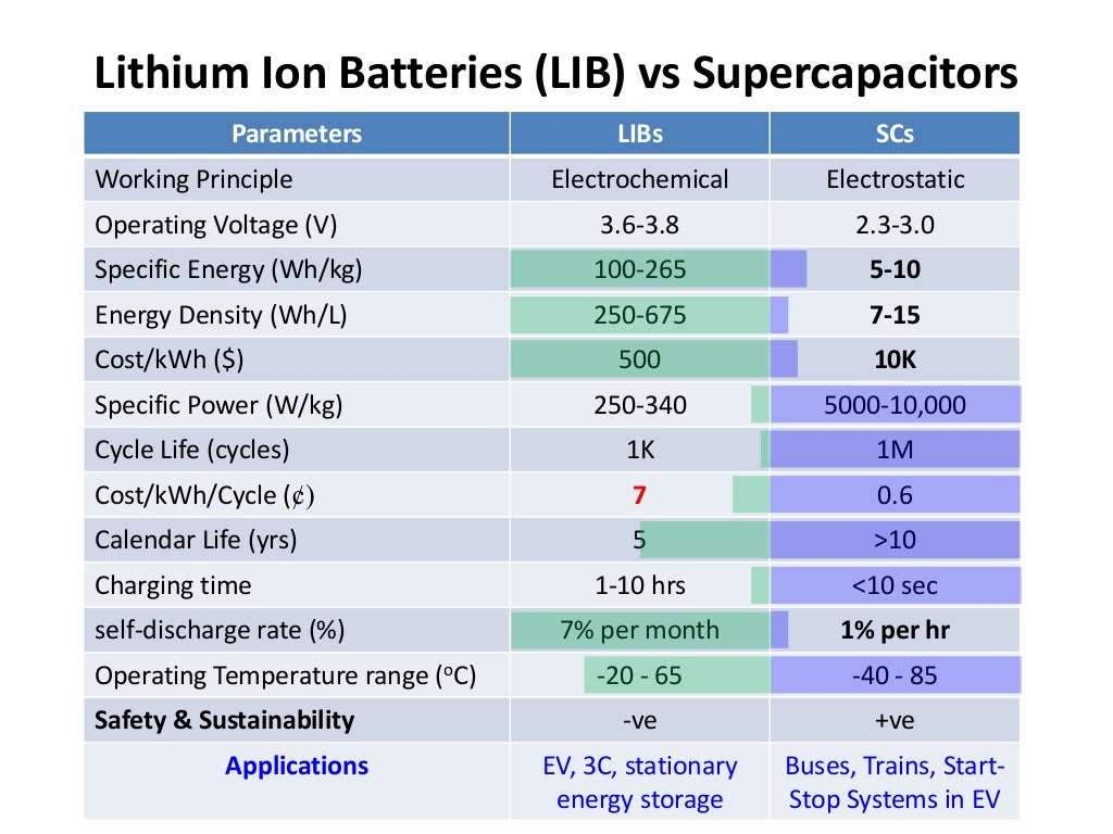 High Capacity Planar Supercapacitors and LithiumIon Batteries by Mod…