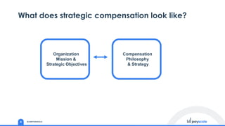 #COMPFERENCE22
What does strategic compensation look like?
8
Organization
Mission &
Strategic Objectives
Compensation
Phil...