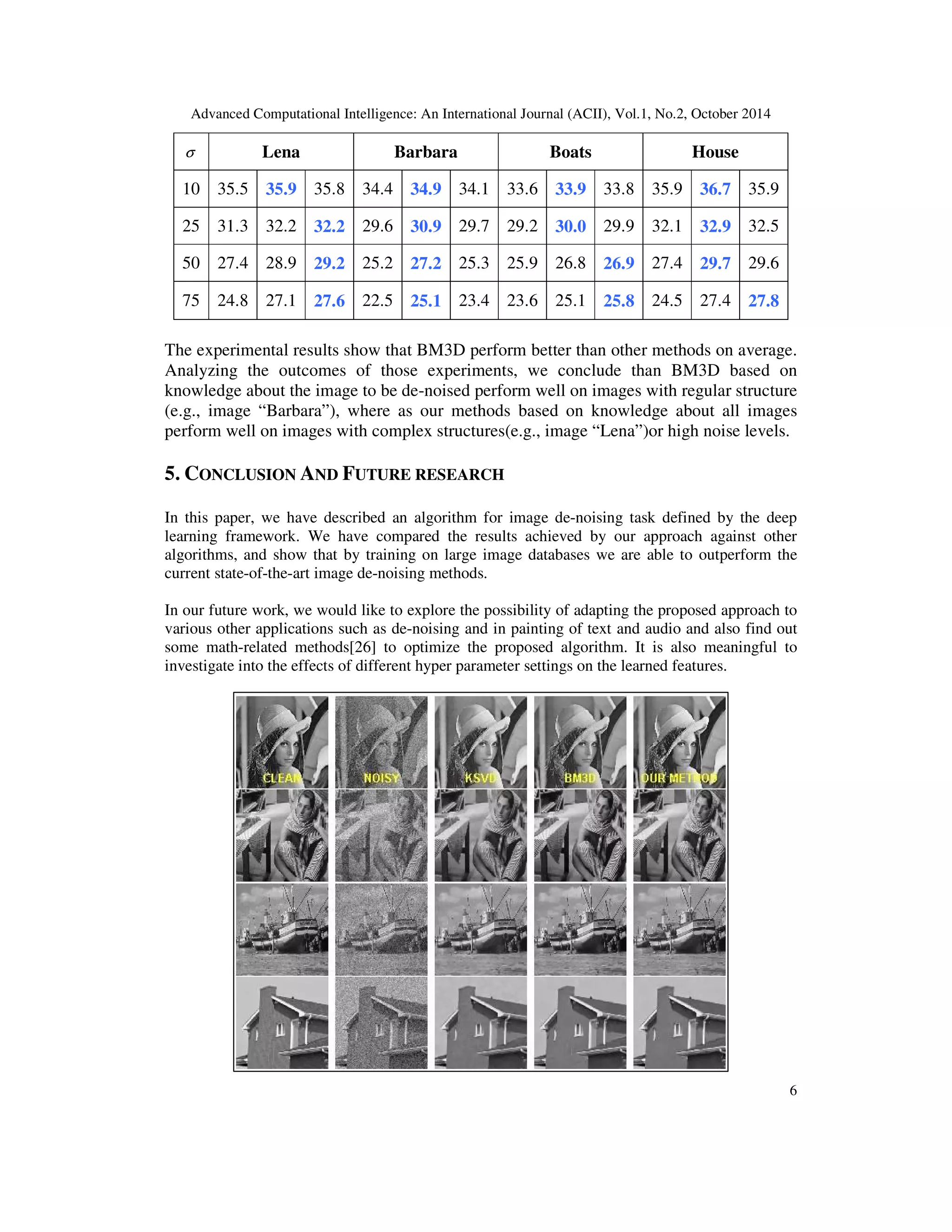 Advanced Computational Intelligence: An International Journal (ACII), Vol.1, No.2, October 2014
6
σ Lena Barbara Boats House
10 35.5 35.9 35.8 34.4 34.9 34.1 33.6 33.9 33.8 35.9 36.7 35.9
25 31.3 32.2 32.2 29.6 30.9 29.7 29.2 30.0 29.9 32.1 32.9 32.5
50 27.4 28.9 29.2 25.2 27.2 25.3 25.9 26.8 26.9 27.4 29.7 29.6
75 24.8 27.1 27.6 22.5 25.1 23.4 23.6 25.1 25.8 24.5 27.4 27.8
The experimental results show that BM3D perform better than other methods on average.
Analyzing the outcomes of those experiments, we conclude than BM3D based on
knowledge about the image to be de-noised perform well on images with regular structure
(e.g., image “Barbara”), where as our methods based on knowledge about all images
perform well on images with complex structures(e.g., image “Lena”)or high noise levels.
5. CONCLUSION AND FUTURE RESEARCH
In this paper, we have described an algorithm for image de-noising task defined by the deep
learning framework. We have compared the results achieved by our approach against other
algorithms, and show that by training on large image databases we are able to outperform the
current state-of-the-art image de-noising methods.
In our future work, we would like to explore the possibility of adapting the proposed approach to
various other applications such as de-noising and in painting of text and audio and also find out
some math-related methods[26] to optimize the proposed algorithm. It is also meaningful to
investigate into the effects of different hyper parameter settings on the learned features.
 