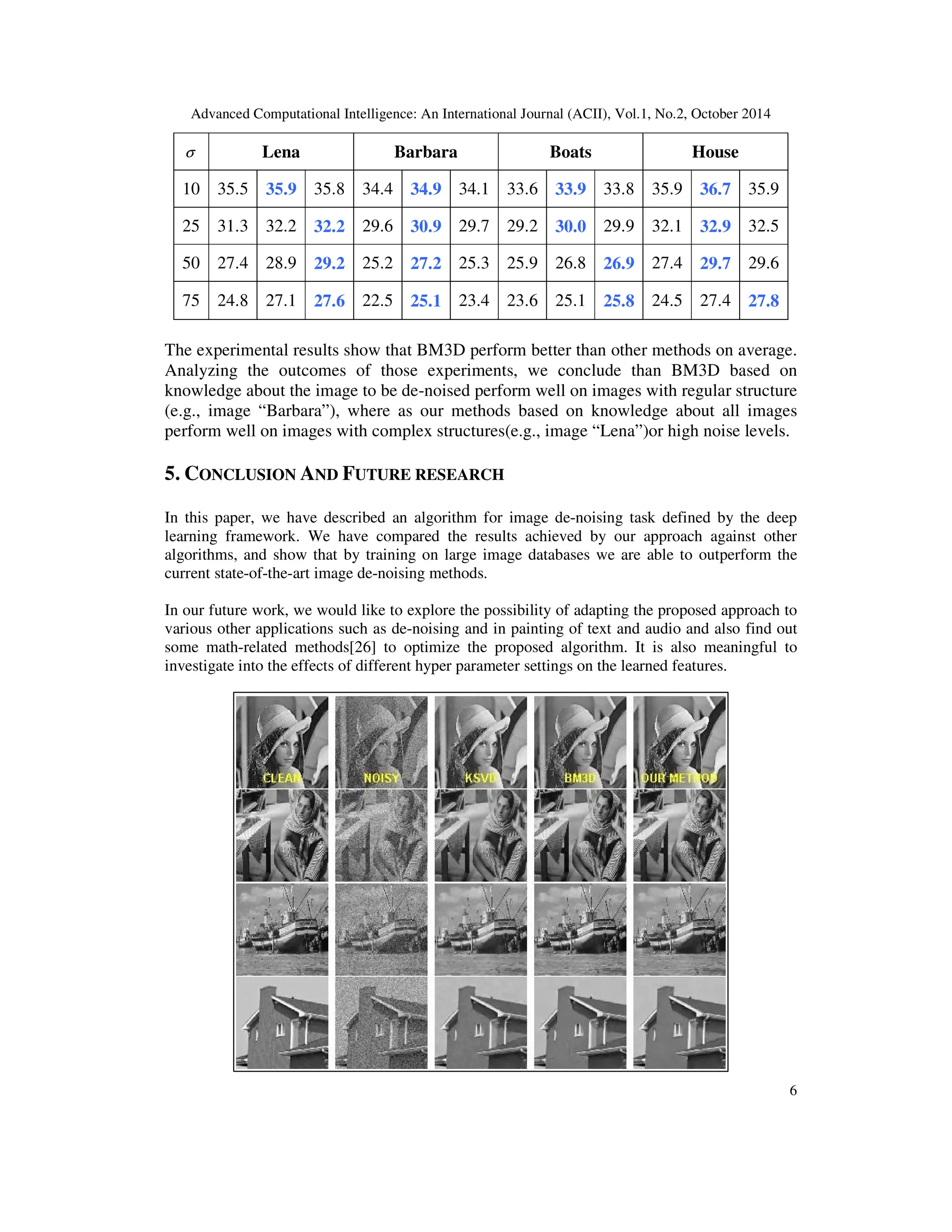 Advanced Computational Intelligence: An International Journal (ACII), Vol.1, No.2, October 2014
6
σ Lena Barbara Boats House
10 35.5 35.9 35.8 34.4 34.9 34.1 33.6 33.9 33.8 35.9 36.7 35.9
25 31.3 32.2 32.2 29.6 30.9 29.7 29.2 30.0 29.9 32.1 32.9 32.5
50 27.4 28.9 29.2 25.2 27.2 25.3 25.9 26.8 26.9 27.4 29.7 29.6
75 24.8 27.1 27.6 22.5 25.1 23.4 23.6 25.1 25.8 24.5 27.4 27.8
The experimental results show that BM3D perform better than other methods on average.
Analyzing the outcomes of those experiments, we conclude than BM3D based on
knowledge about the image to be de-noised perform well on images with regular structure
(e.g., image “Barbara”), where as our methods based on knowledge about all images
perform well on images with complex structures(e.g., image “Lena”)or high noise levels.
5. CONCLUSION AND FUTURE RESEARCH
In this paper, we have described an algorithm for image de-noising task defined by the deep
learning framework. We have compared the results achieved by our approach against other
algorithms, and show that by training on large image databases we are able to outperform the
current state-of-the-art image de-noising methods.
In our future work, we would like to explore the possibility of adapting the proposed approach to
various other applications such as de-noising and in painting of text and audio and also find out
some math-related methods[26] to optimize the proposed algorithm. It is also meaningful to
investigate into the effects of different hyper parameter settings on the learned features.
 