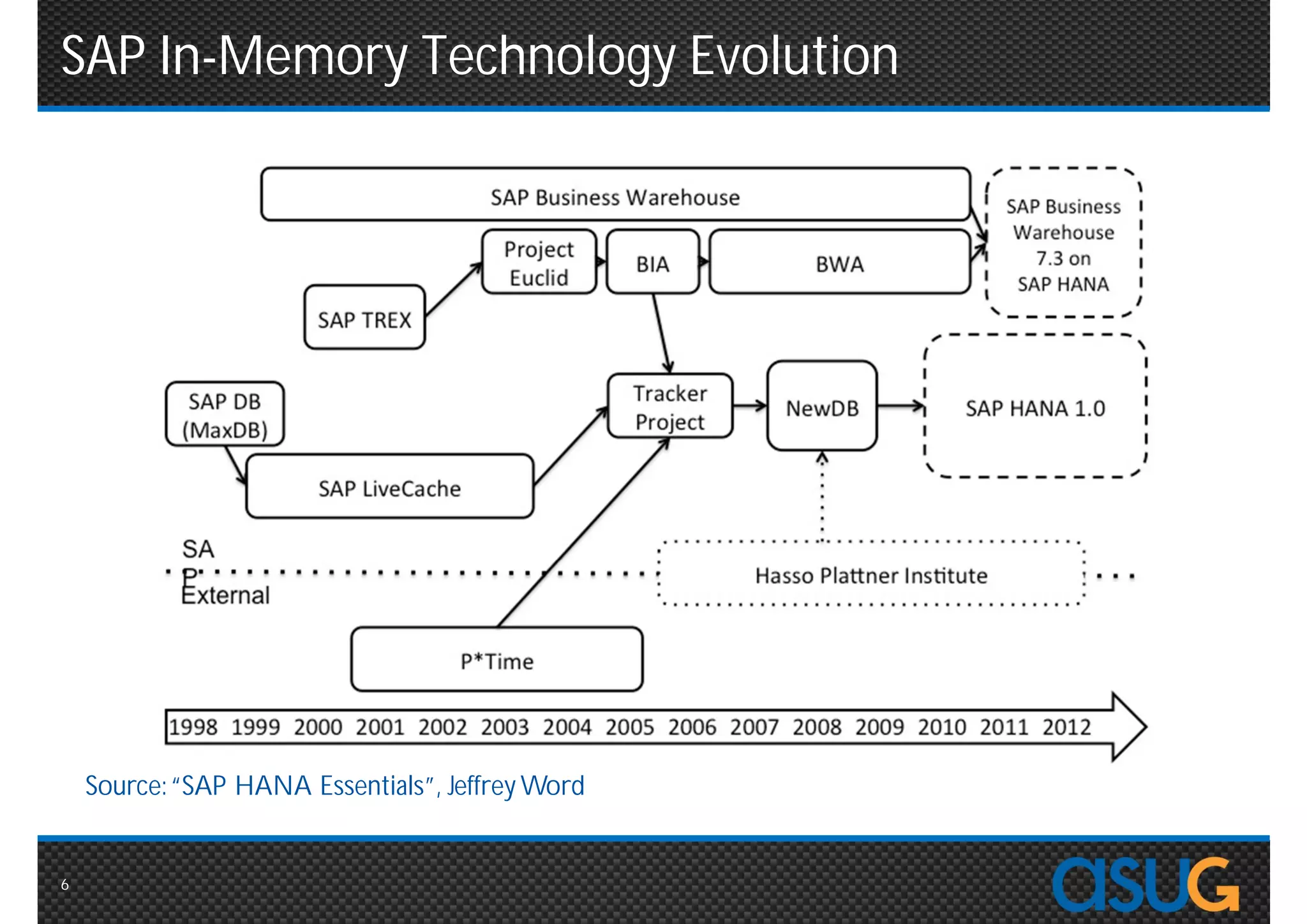 SAP In-Memory Technology Evolution




    Source: “SAP HANA Essentials”, Jeffrey Word


6
 