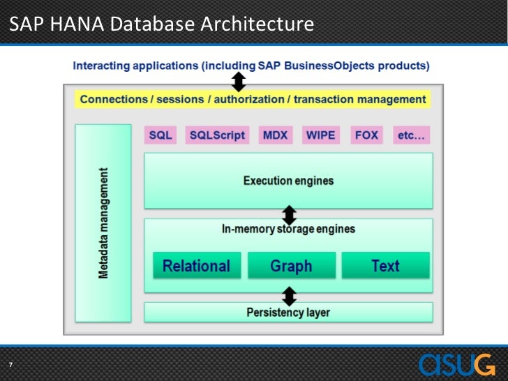 Impact of in-memory technology and SAP HANA (2012 Update)