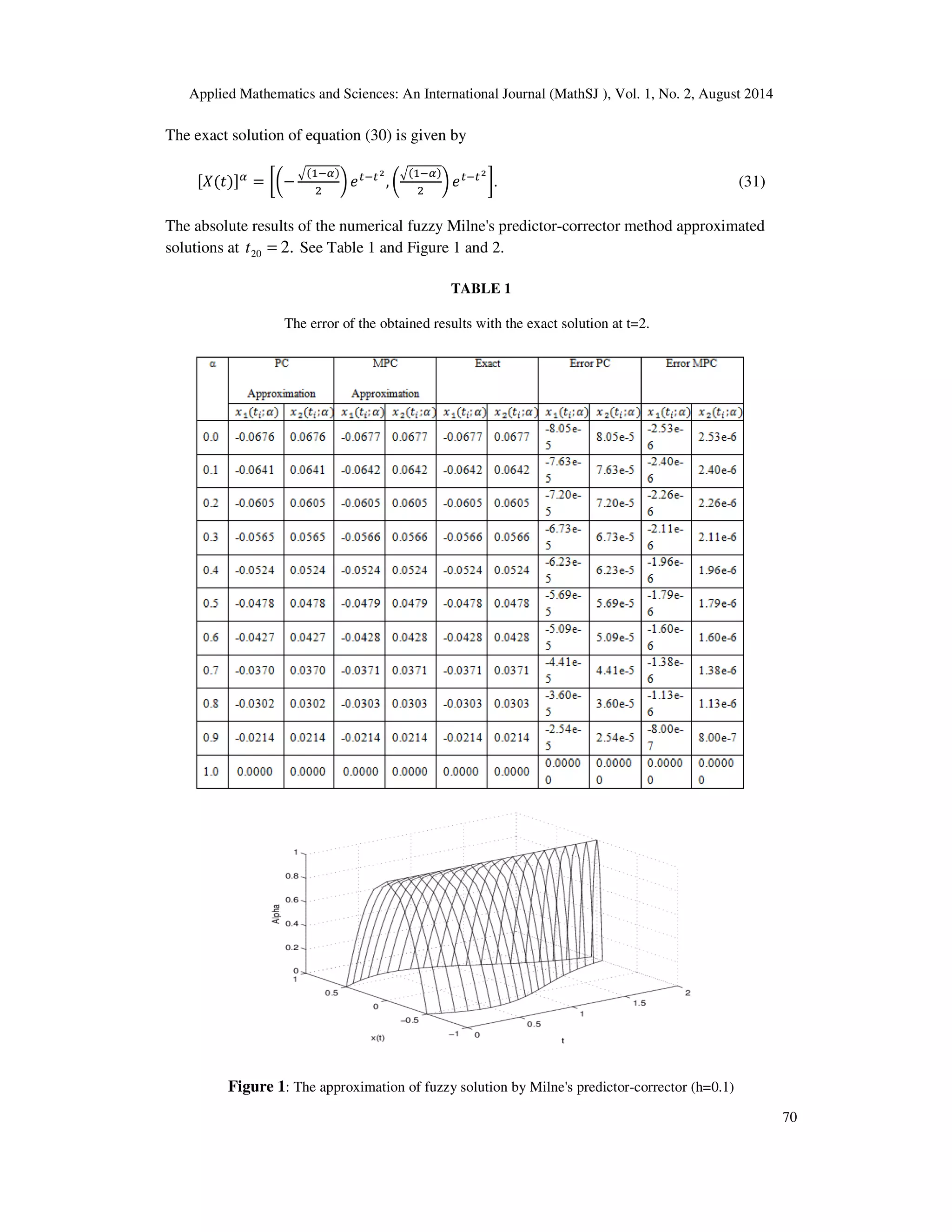 Applied Mathematics and Sciences: An International Journal (MathSJ ), Vol. 1, No. 2, August 2014
70
The exact solution of equation (30) is given by
[ܺሺ‫ݐ‬ሻ]ఈ
= ൤൬−
ඥሺଵିఈሻ
ଶ
൰݁௧ି௧మ
, ൬
ඥሺଵିఈሻ
ଶ
൰ ݁௧ି௧మ
൨. (31)
The absolute results of the numerical fuzzy Milne's predictor-corrector method approximated
solutions at .220 =t See Table 1 and Figure 1 and 2.
TABLE 1
The error of the obtained results with the exact solution at t=2.
Figure 1: The approximation of fuzzy solution by Milne's predictor-corrector (h=0.1)
 