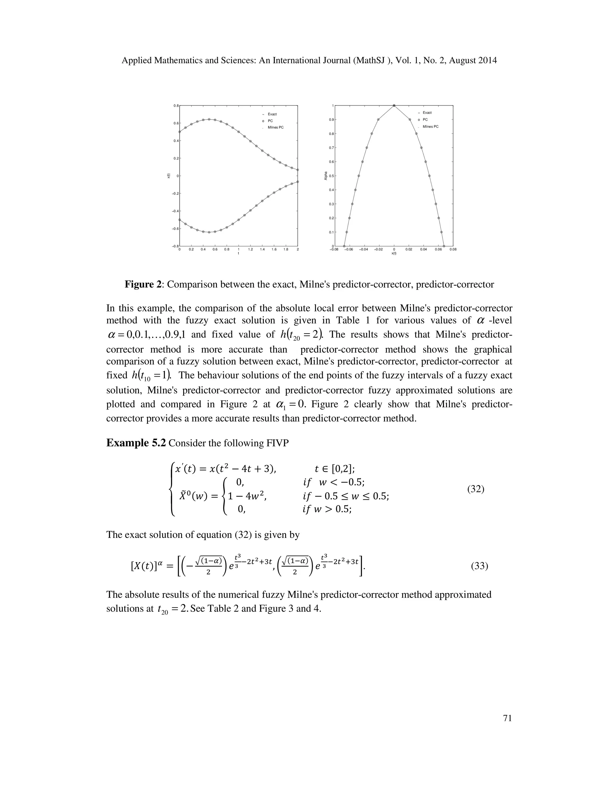 Applied Mathematics and Sciences: An International Journal (MathSJ ), Vol. 1, No. 2, August 2014
71
Figure 2: Comparison between the exact, Milne's predictor-corrector, predictor-corrector
In this example, the comparison of the absolute local error between Milne's predictor-corrector
method with the fuzzy exact solution is given in Table 1 for various values of α -level
1,9.0,,1.0,0 K=α and fixed value of ( ).220 =th The results shows that Milne's predictor-
corrector method is more accurate than predictor-corrector method shows the graphical
comparison of a fuzzy solution between exact, Milne's predictor-corrector, predictor-corrector at
fixed ( ).110 =th The behaviour solutions of the end points of the fuzzy intervals of a fuzzy exact
solution, Milne's predictor-corrector and predictor-corrector fuzzy approximated solutions are
plotted and compared in Figure 2 at .01 =α Figure 2 clearly show that Milne's predictor-
corrector provides a more accurate results than predictor-corrector method.
Example 5.2 Consider the following FIVP
‫ە‬
ۖ
‫۔‬
ۖ
‫ۓ‬‫ݔ‬′ሺ‫ݐ‬ሻ = ‫ݔ‬ሺ‫ݐ‬ଶ
− 4‫ݐ‬ + 3ሻ, ‫ݐ‬ ∈ [0,2];
ܺ෨଴ሺ‫ݓ‬ሻ = ቐ
0, ݂݅ ‫ݓ‬ < −0.5;
1 − 4‫ݓ‬ଶ
, ݂݅ − 0.5 ≤ ‫ݓ‬ ≤ 0.5;
0, ݂݅ ‫ݓ‬ > 0.5;
(32)
The exact solution of equation (32) is given by
[ܺሺ‫ݐ‬ሻ]ఈ
= ൤൬−
ඥሺଵିఈሻ
ଶ
൰݁
೟య
య
ିଶ௧మାଷ௧
, ൬
ඥሺଵିఈሻ
ଶ
൰݁
೟య
య
ିଶ௧మାଷ௧
൨. (33)
The absolute results of the numerical fuzzy Milne's predictor-corrector method approximated
solutions at .220 =t See Table 2 and Figure 3 and 4.
 