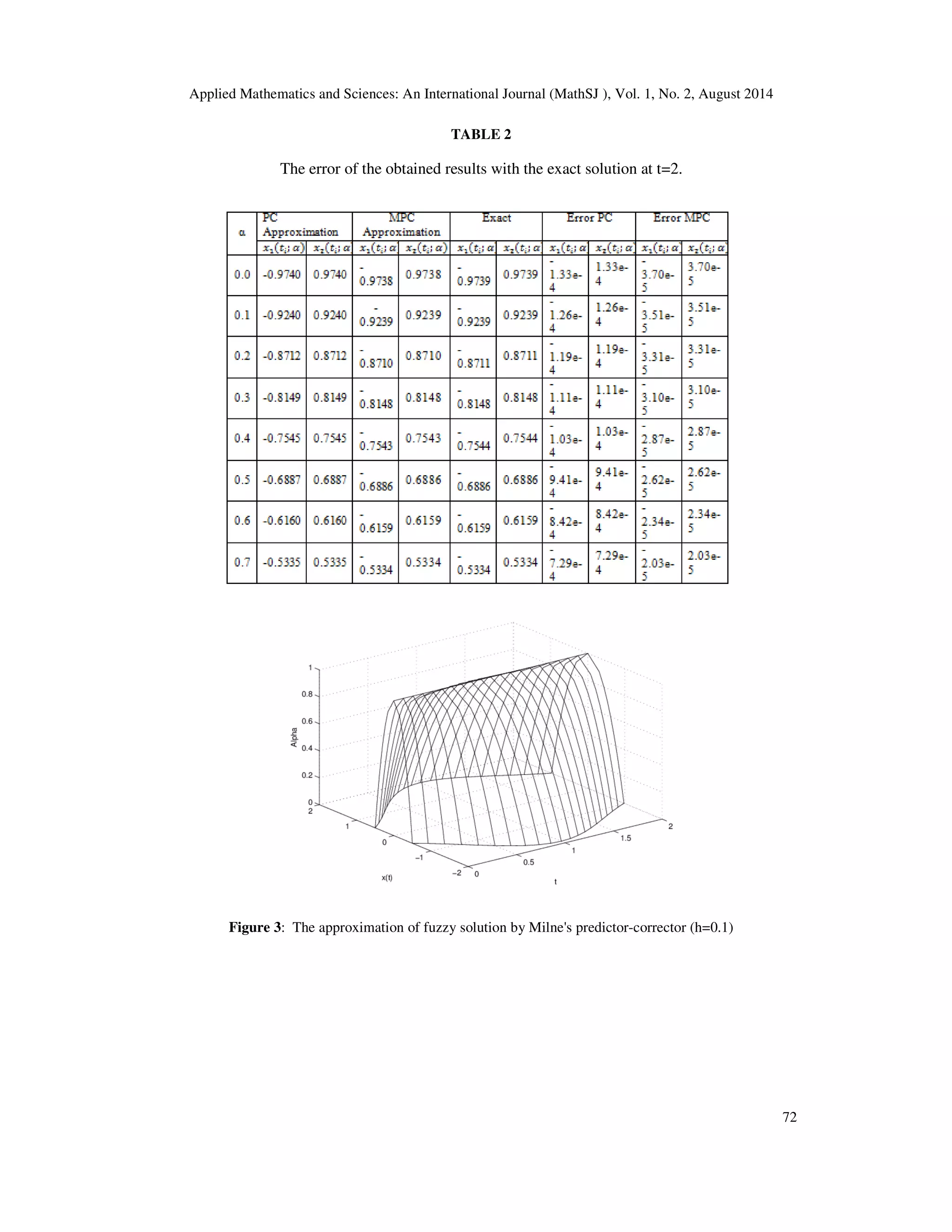 Applied Mathematics and Sciences: An International Journal (MathSJ ), Vol. 1, No. 2, August 2014
72
TABLE 2
The error of the obtained results with the exact solution at t=2.
Figure 3: The approximation of fuzzy solution by Milne's predictor-corrector (h=0.1)
 