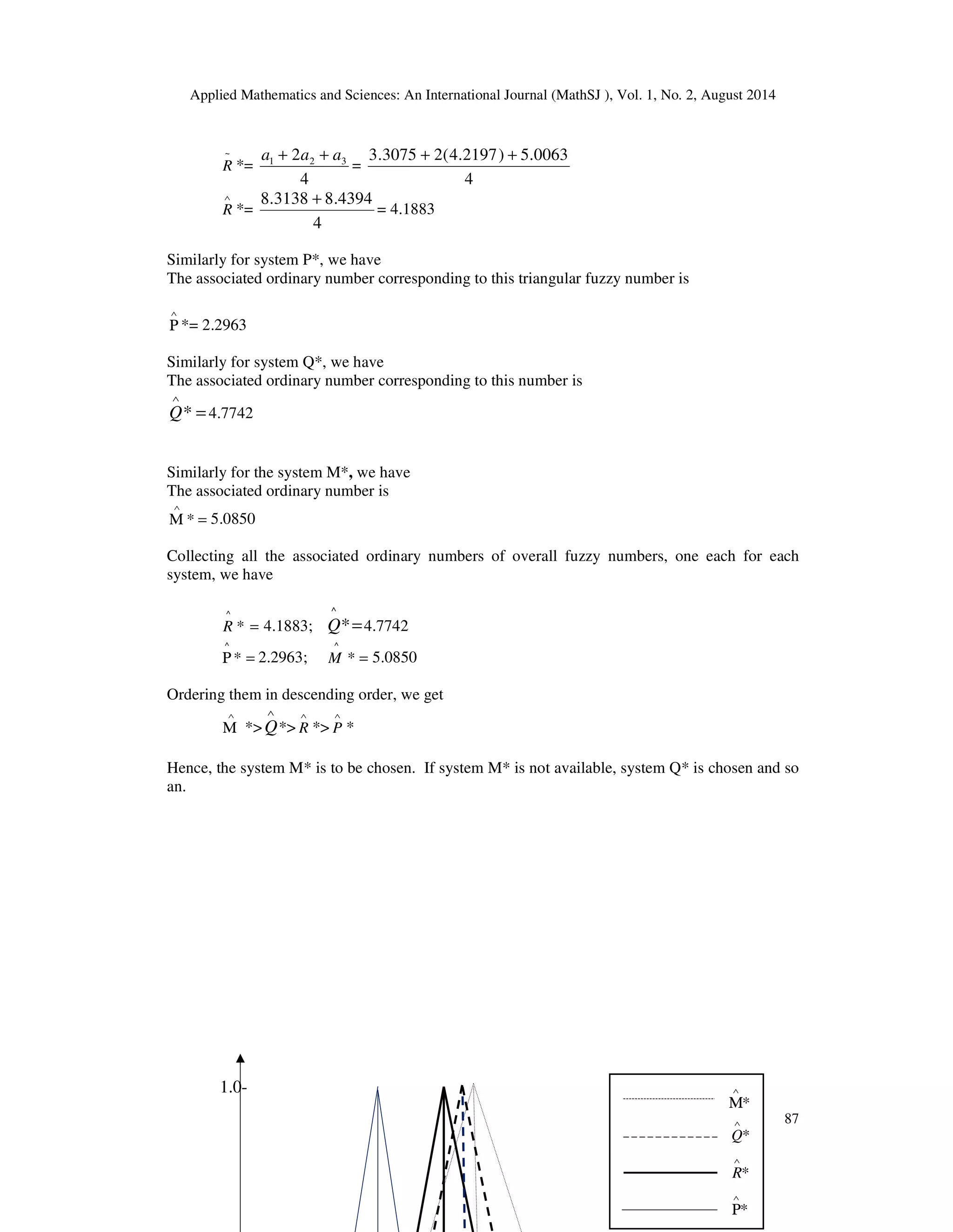Applied Mathematics and Sciences: An International Journal (MathSJ ), Vol. 1, No. 2, August 2014
87
~
R *=
4
2 321 aaa ++
=
4
0063.5)2197.4(23075.3 ++
∧
R *=
4
4394.83138.8 +
= 4.1883
Similarly for system P*, we have
The associated ordinary number corresponding to this triangular fuzzy number is
∧
Ρ *= 2.2963
Similarly for system Q*, we have
The associated ordinary number corresponding to this number is
=
∧
*Q 4.7742
Similarly for the system M*, we have
The associated ordinary number is
=Μ
∧
* 5.0850
Collecting all the associated ordinary numbers of overall fuzzy numbers, one each for each
system, we have
=*
^
R 4.1883; =*
^
Q 4.7742
=Ρ *
^
2.2963; =*
^
M 5.0850
Ordering them in descending order, we get
∧
Μ *>
∧
Q*>
∧
R *>
∧
P *
Hence, the system M* is to be chosen. If system M* is not available, system Q* is chosen and so
an.
1.0-
*
∧
Μ
*
*
∧
Q
*
∧
R
*
∧
Ρ
 