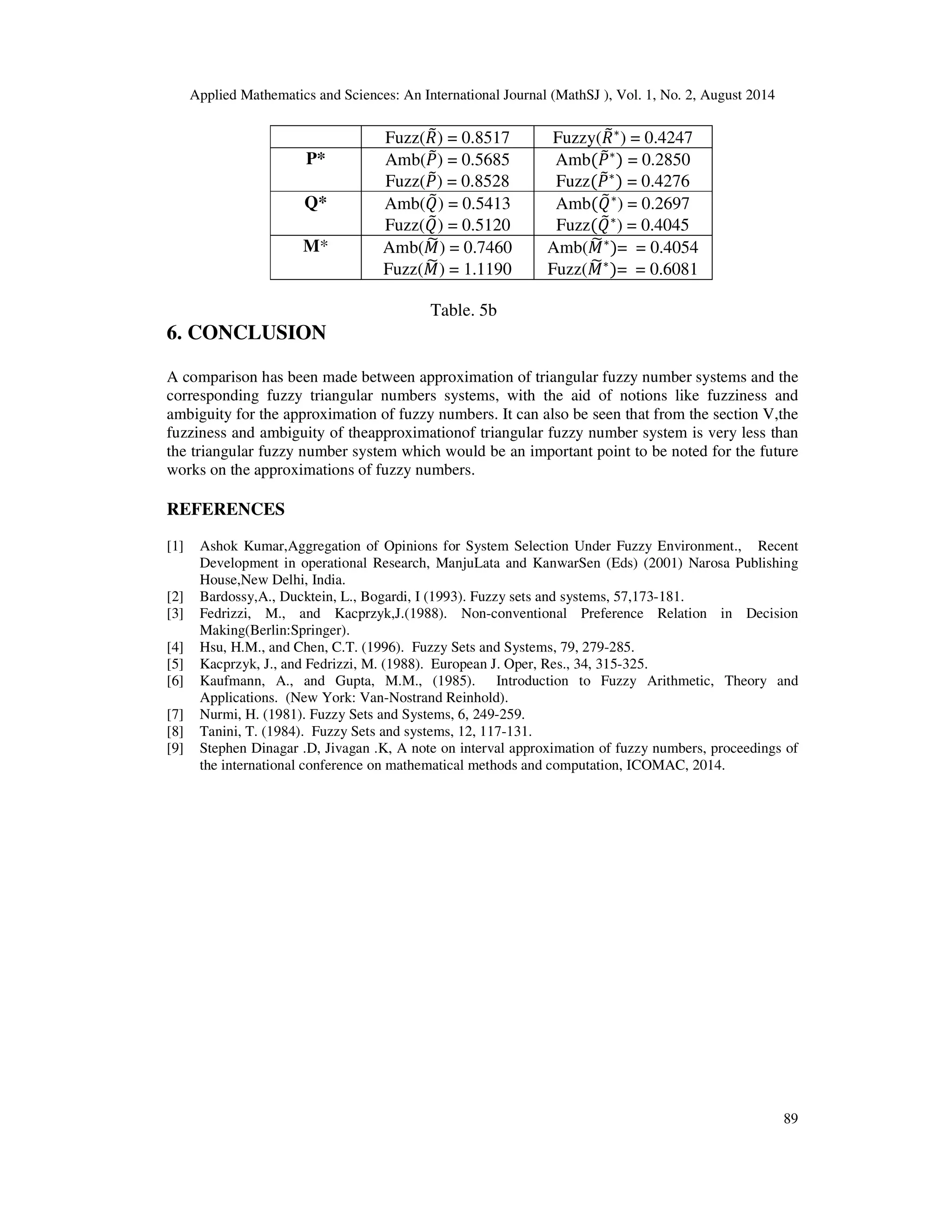 Applied Mathematics and Sciences: An International Journal (MathSJ ), Vol. 1, No. 2, August 2014
89
Fuzz(ܴ෨) = 0.8517 Fuzzy(ܴ෨∗
) = 0.4247
P* Amb(ܲ෨) = 0.5685
Fuzz(ܲ෨) = 0.8528
Amb(ܲ෨∗
) = 0.2850
Fuzz(ܲ෨∗
) = 0.4276
Q* Amb(ܳ෨) = 0.5413
Fuzz(ܳ෨) = 0.5120
Amb(ܳ෨∗
) = 0.2697
Fuzz(ܳ෨∗
) = 0.4045
M* Amb(‫ܯ‬෩) = 0.7460
Fuzz(‫ܯ‬෩) = 1.1190
Amb(‫ܯ‬෩∗
)= = 0.4054
Fuzz(‫ܯ‬෩∗
)= = 0.6081
Table. 5b
6. CONCLUSION
A comparison has been made between approximation of triangular fuzzy number systems and the
corresponding fuzzy triangular numbers systems, with the aid of notions like fuzziness and
ambiguity for the approximation of fuzzy numbers. It can also be seen that from the section V,the
fuzziness and ambiguity of theapproximationof triangular fuzzy number system is very less than
the triangular fuzzy number system which would be an important point to be noted for the future
works on the approximations of fuzzy numbers.
REFERENCES
[1] Ashok Kumar,Aggregation of Opinions for System Selection Under Fuzzy Environment., Recent
Development in operational Research, ManjuLata and KanwarSen (Eds) (2001) Narosa Publishing
House,New Delhi, India.
[2] Bardossy,A., Ducktein, L., Bogardi, I (1993). Fuzzy sets and systems, 57,173-181.
[3] Fedrizzi, M., and Kacprzyk,J.(1988). Non-conventional Preference Relation in Decision
Making(Berlin:Springer).
[4] Hsu, H.M., and Chen, C.T. (1996). Fuzzy Sets and Systems, 79, 279-285.
[5] Kacprzyk, J., and Fedrizzi, M. (1988). European J. Oper, Res., 34, 315-325.
[6] Kaufmann, A., and Gupta, M.M., (1985). Introduction to Fuzzy Arithmetic, Theory and
Applications. (New York: Van-Nostrand Reinhold).
[7] Nurmi, H. (1981). Fuzzy Sets and Systems, 6, 249-259.
[8] Tanini, T. (1984). Fuzzy Sets and systems, 12, 117-131.
[9] Stephen Dinagar .D, Jivagan .K, A note on interval approximation of fuzzy numbers, proceedings of
the international conference on mathematical methods and computation, ICOMAC, 2014.
 