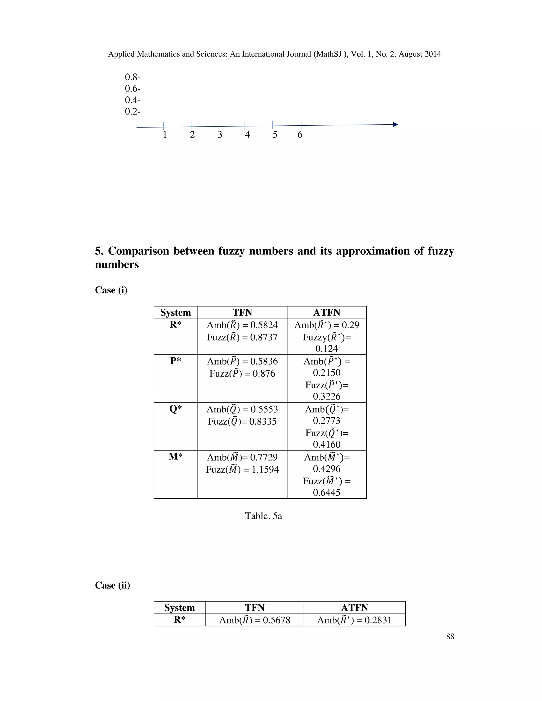 Applied Mathematics and Sciences: An International Journal (MathSJ ), Vol. 1, No. 2, August 2014
88
0.8-
0.6-
0.4-
0.2-
1 2 3 4 5 6
5. Comparison between fuzzy numbers and its approximation of fuzzy
numbers
Case (i)
System TFN ATFN
R* Amb(ܴ෨) = 0.5824
Fuzz(ܴ෨) = 0.8737
Amb(ܴ෨∗
) = 0.29
Fuzzy(ܴ෨∗
)=
0.124
P* Amb(ܲ෨) = 0.5836
Fuzz(ܲ෨) = 0.876
Amb(ܲ෨∗
) =
0.2150
Fuzz(ܲ෨∗
)=
0.3226
Q* Amb(ܳ෨) = 0.5553
Fuzz(ܳ෨)= 0.8335
Amb(ܳ෨∗
)=
0.2773
Fuzz(ܳ෨∗
)=
0.4160
M* Amb(‫ܯ‬෩)= 0.7729
Fuzz(‫ܯ‬෩) = 1.1594
Amb(‫ܯ‬෩∗
)=
0.4296
Fuzz(‫ܯ‬෩∗
) =
0.6445
Table. 5a
Case (ii)
System TFN ATFN
R* Amb(ܴ෨) = 0.5678 Amb(ܴ෨∗
) = 0.2831
 