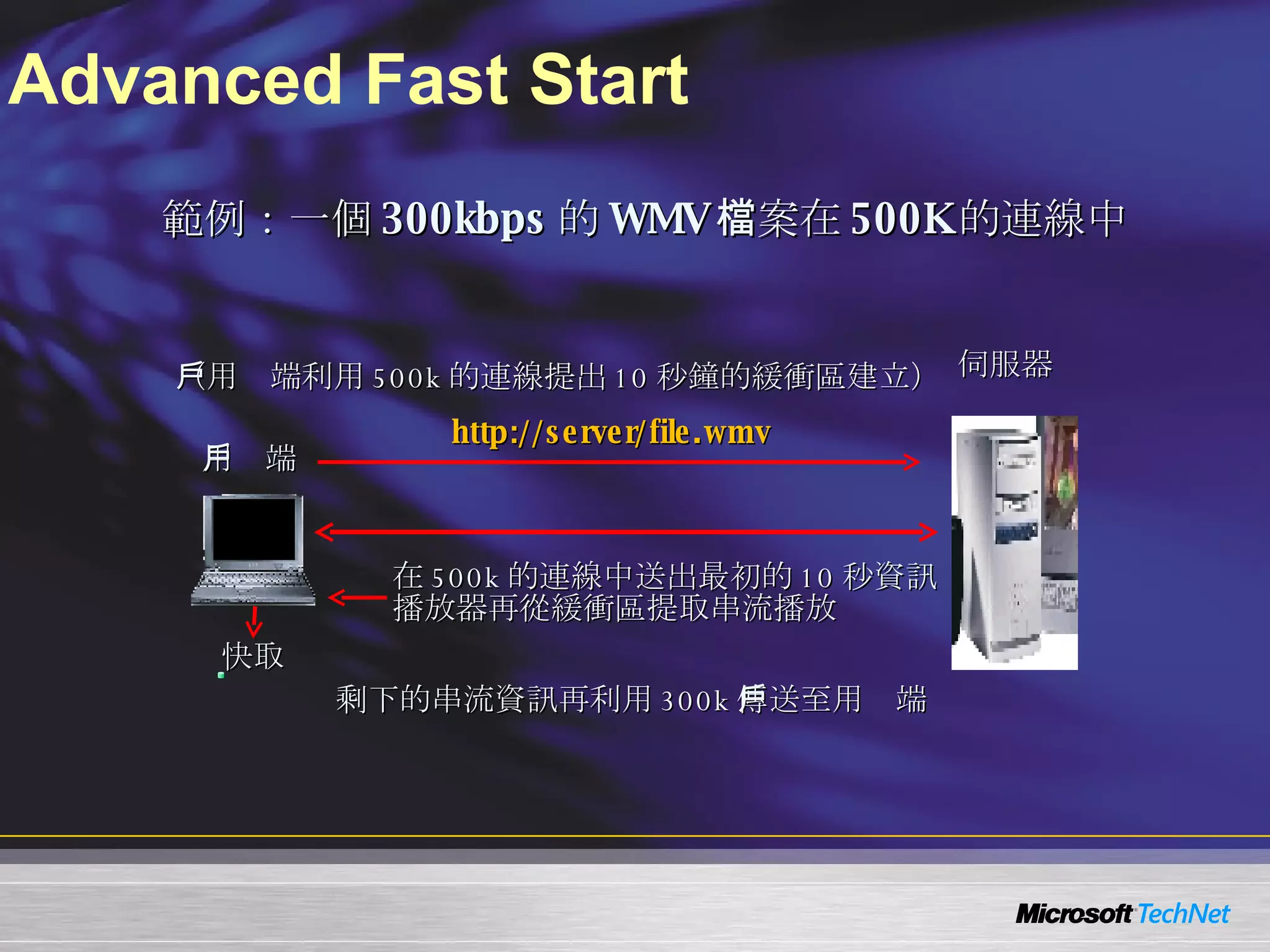 Advanced Fast Start 用戶端 範例：一個 300kbps 的 WMV 檔案在 500K 的連線中 伺服器 http://server/file.wmv （用戶端利用 500k 的連線提出 10 秒鐘的緩衝區建立） 剩下的串流資訊再利用 300k 傳送至用戶端 快取 在 500k 的連線中送出最初的 10 秒資訊 播放器再從緩衝區提取串流播放 