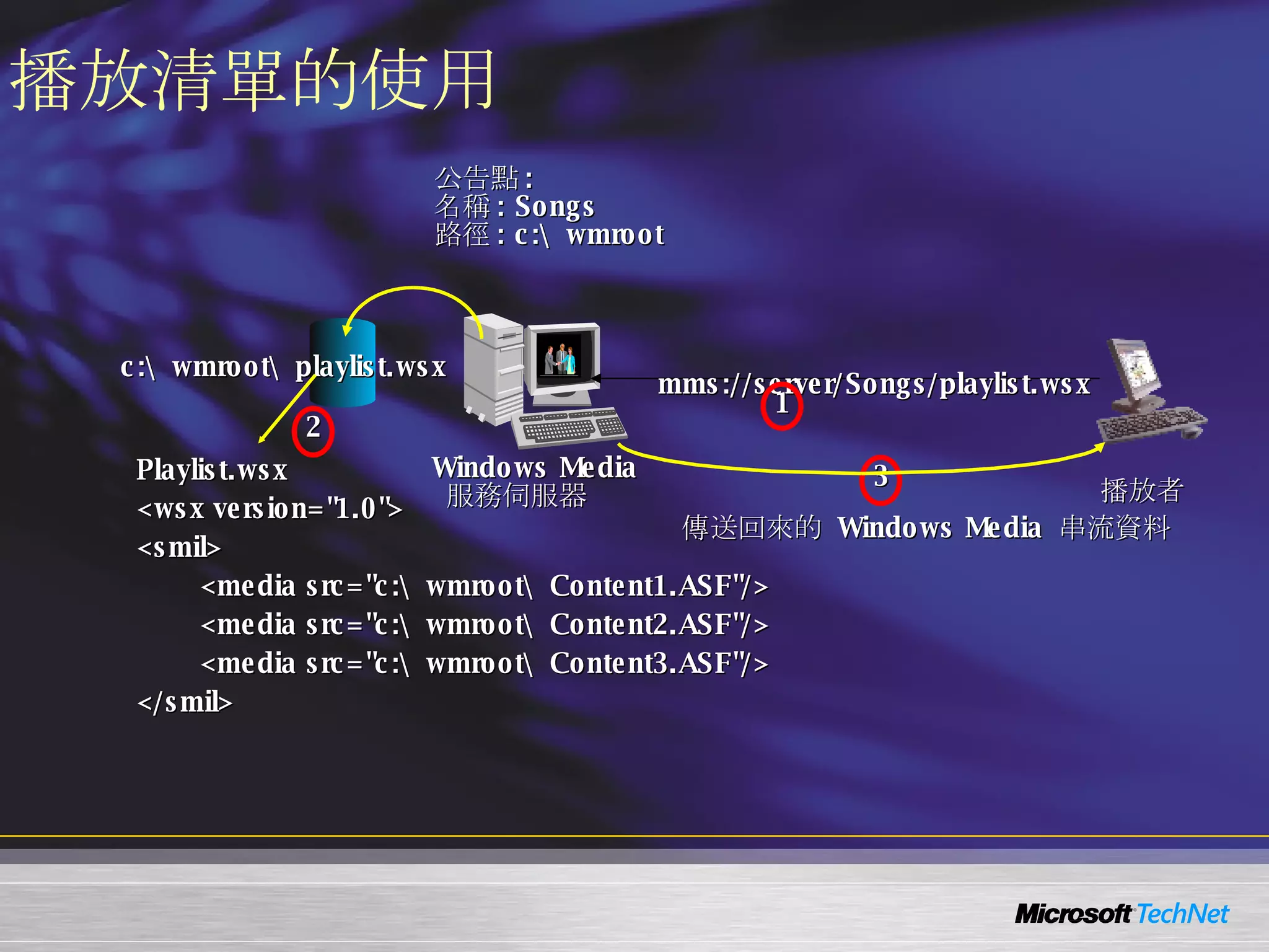 播放清單的使用 播放者 公告點 : 名稱 : Songs 路徑 : c:\wmroot Windows Media   服務伺服器 c:\wmroot\playlist.wsx Playlist.wsx   <wsx version="1.0"> <smil> <media src="c:\wmroot\Content1.ASF"/> <media src="c:\wmroot\Content2.ASF"/> <media src="c:\wmroot\Content3.ASF"/> </smil> 2 mms://server/Songs/playlist.wsx 1 3 傳送回來的  Windows Media  串流資料 