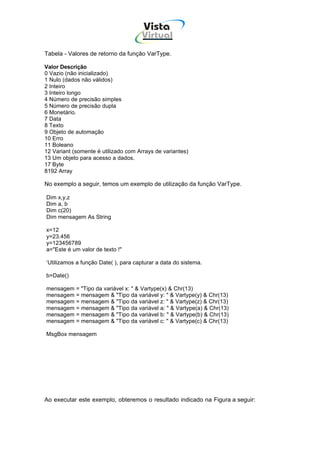 Vista
                                      Virtual
                                       INFOR MÁT ICA




Tabela - Valores de retorno da função VarType.

Valor Descrição
0 Vazio (não inicializado)
1 Nulo (dados não válidos)
2 Inteiro
3 Inteiro longo
4 Número de precisão simples
5 Número de precisão dupla
6 Monetário.
7 Data
8 Texto
9 Objeto de automação
10 Erro
11 Boleano
12 Variant (somente é utilizado com Arrays de variantes)
13 Um objeto para acesso a dados.
17 Byte
8192 Array

No exemplo a seguir, temos um exemplo de utilização da função VarType.

Dim x,y,z
Dim a, b
Dim c(20)
Dim mensagem As String

x=12
y=23.456
y=123456789
a="Este é um valor de texto !"

‘Utilizamos a função Date( ), para capturar a data do sistema.

b=Date()

mensagem    = "Tipo da variável x: " & Vartype(x) & Chr(13)
mensagem    = mensagem & "Tipo da variável y: " & Vartype(y) & Chr(13)
mensagem    = mensagem & "Tipo da variável z: " & Vartype(z) & Chr(13)
mensagem    = mensagem & "Tipo da variável a: " & Vartype(a) & Chr(13)
mensagem    = mensagem & "Tipo da variável b: " & Vartype(b) & Chr(13)
mensagem    = mensagem & "Tipo da variável c: " & Vartype(c) & Chr(13)

MsgBox mensagem




Ao executar este exemplo, obteremos o resultado indicado na Figura a seguir:
 