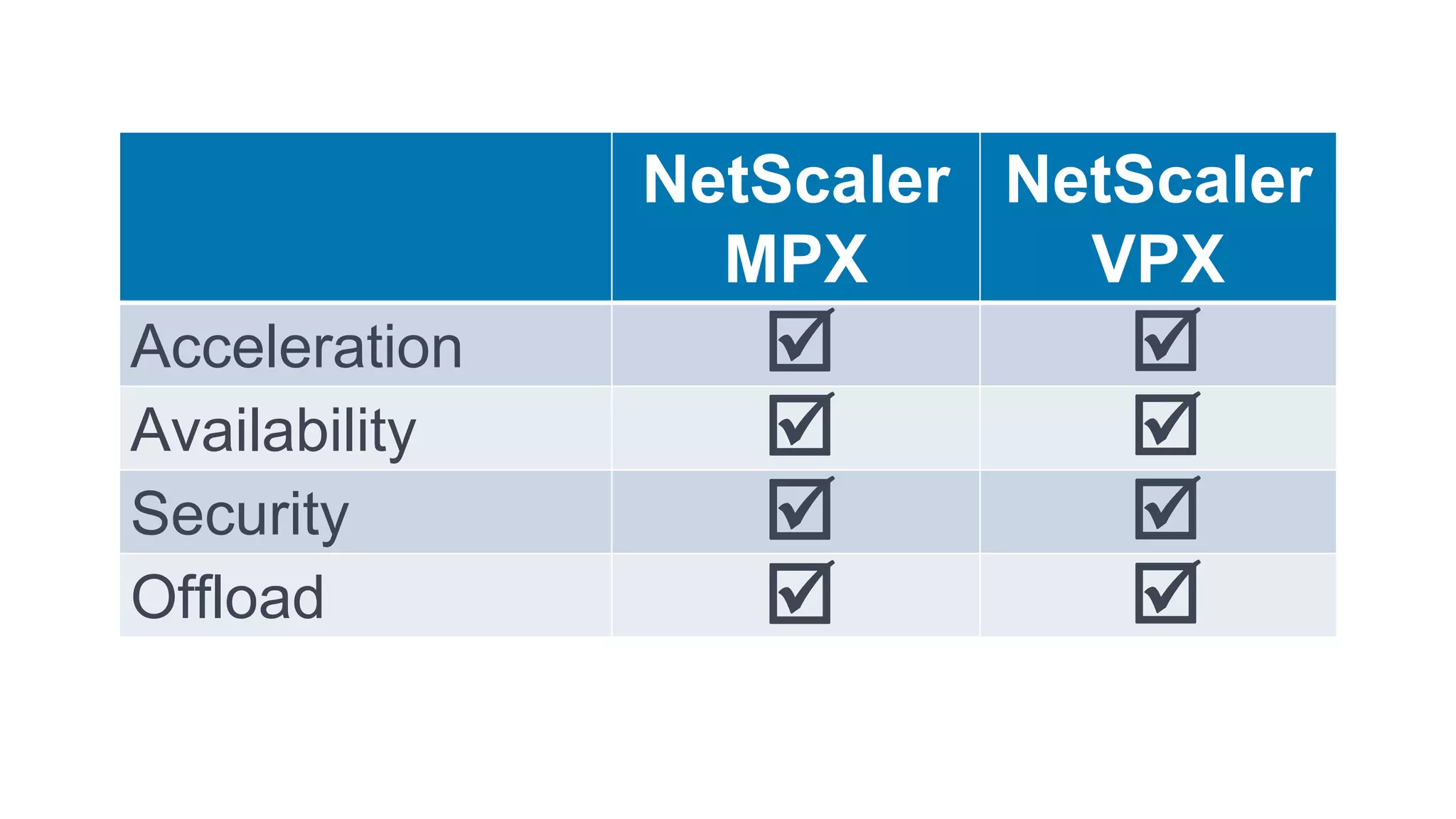 NetScaler NetScaler
                 MPX       VPX
Acceleration
Availability
Security
Offload
 