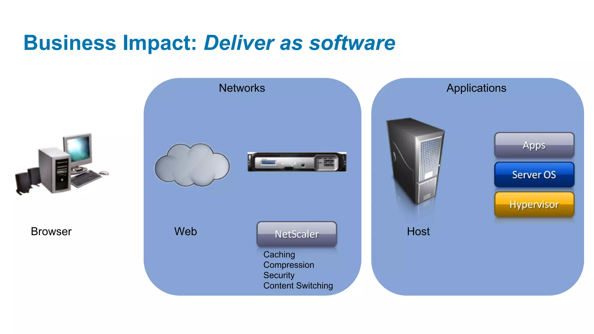 Business Impact: Deliver as software
                    Networks                          Applications




Browser       Web                              Host
                           Caching
                           Compression
                           Security
                           Content Switching
 