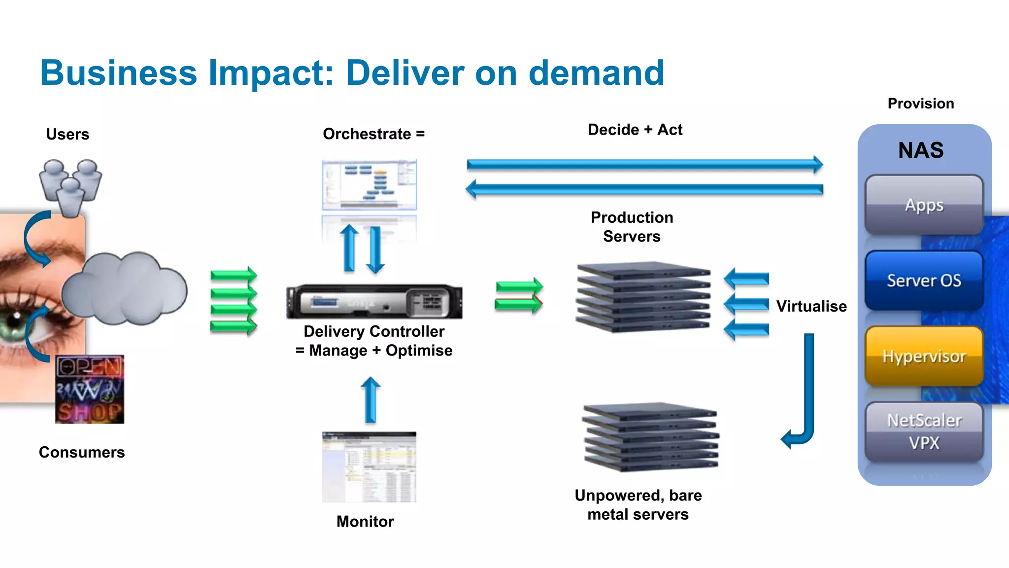 Business Impact: Deliver on demand
                                                                   Provision

Users           Orchestrate =        Decide + Act
                                                                    NAS

                                     Production
                                      Servers



                                                      Virtualise
              Delivery Controller
             = Manage + Optimise




Consumers

                                    Unpowered, bare
                  Monitor            metal servers
 