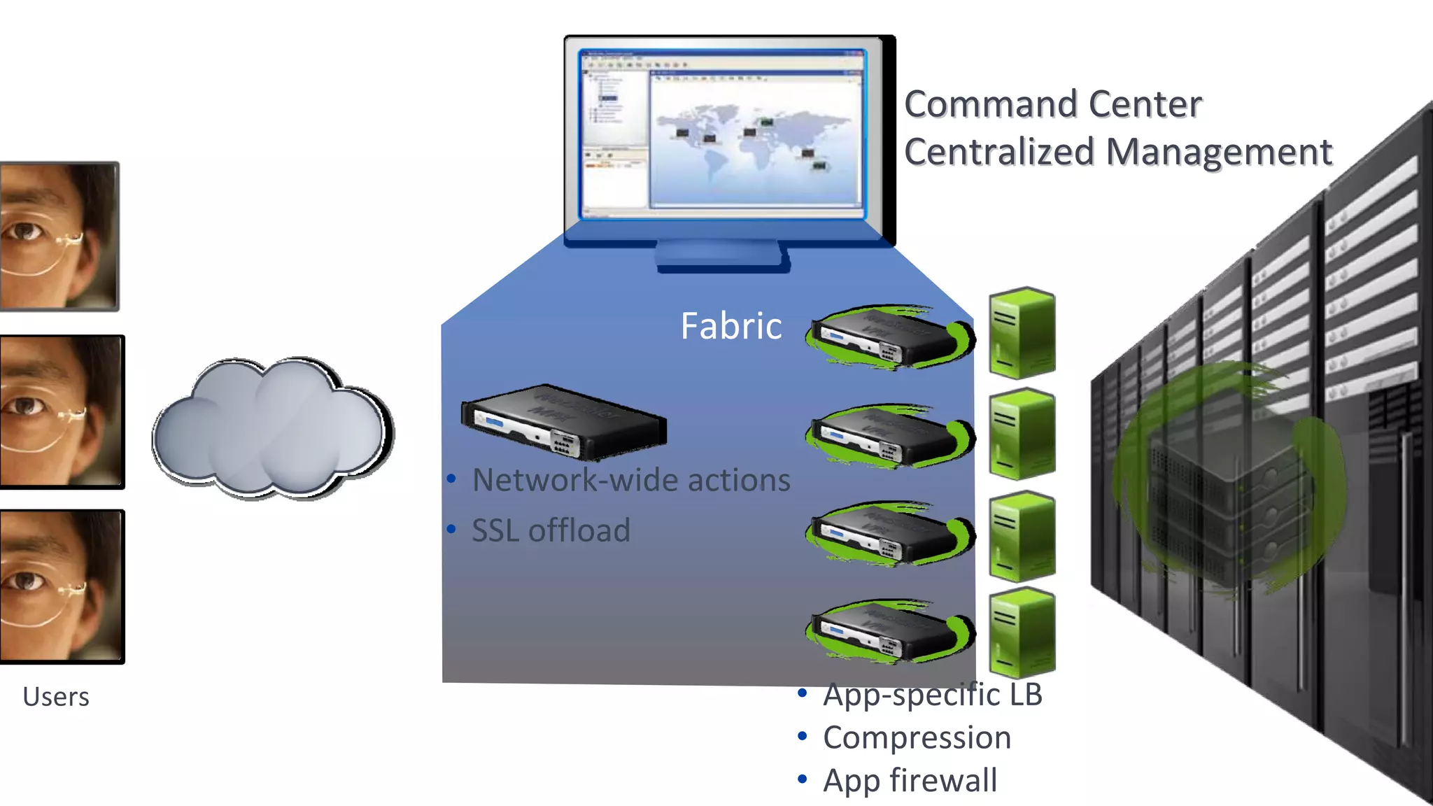 Command Center
                                        Centralized Management



                      Fabric


        • Network‐wide actions
        • SSL offload



Users                            • App‐specific LB
                                 • Compression
                                 • App firewall
 