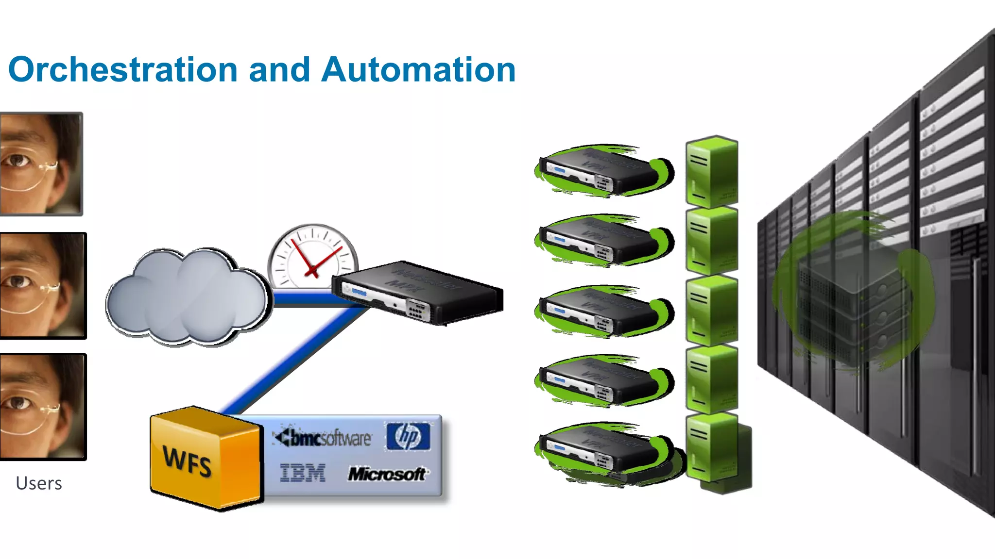 Orchestration and Automation




Users
 