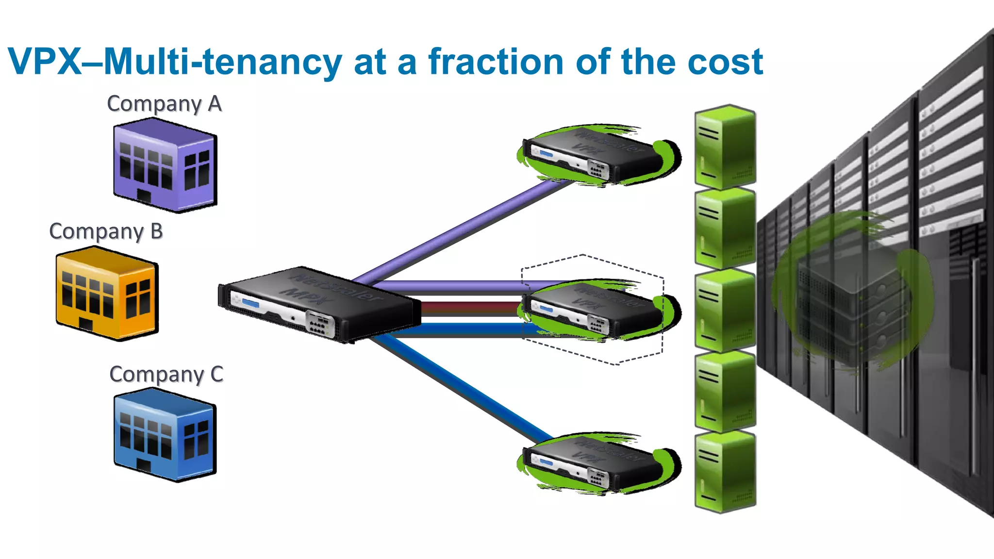 VPX–Multi-tenancy at a fraction of the cost
      Company A




  Company B




      Company C
 