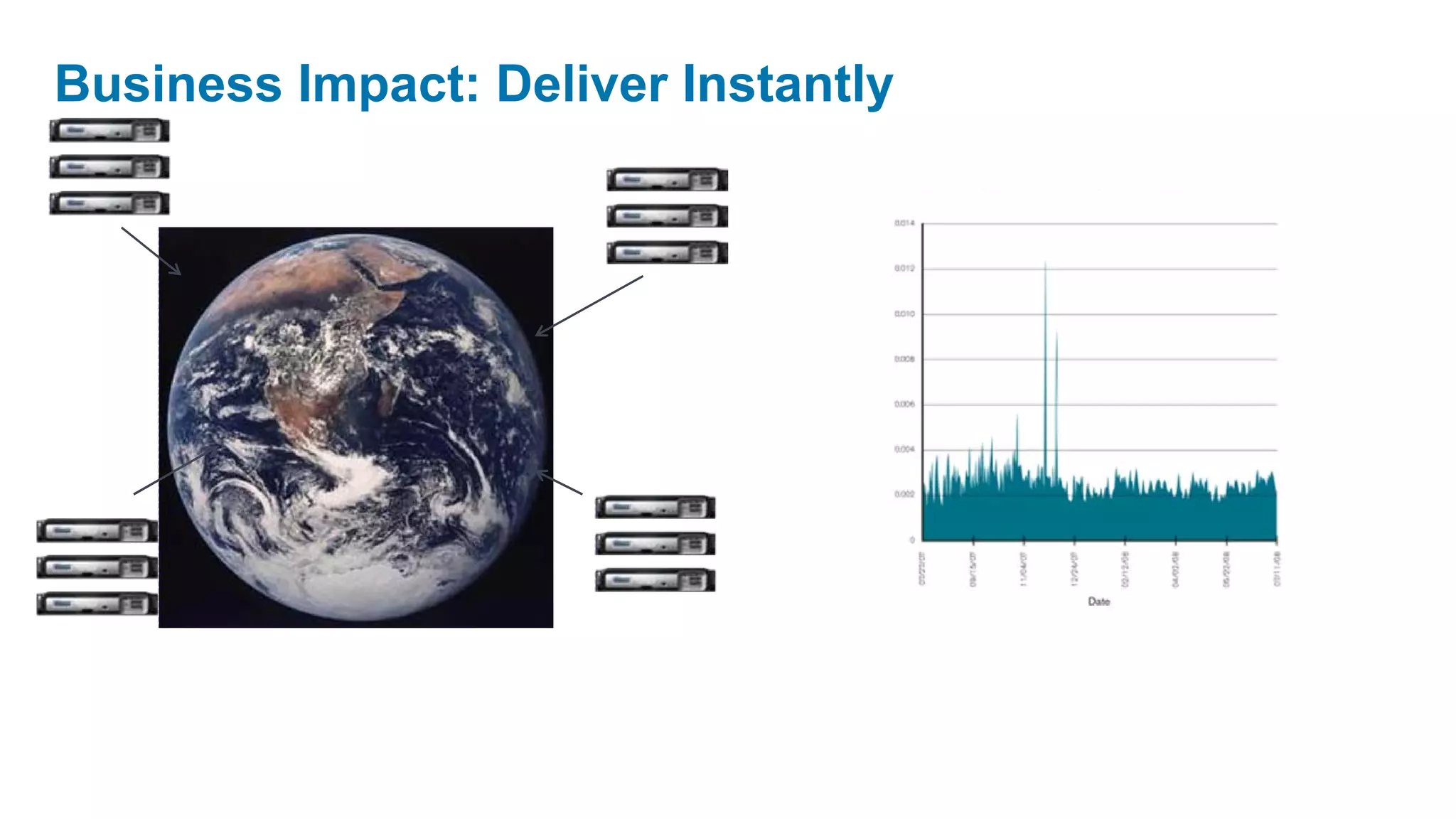 Business Impact: Deliver Instantly
 