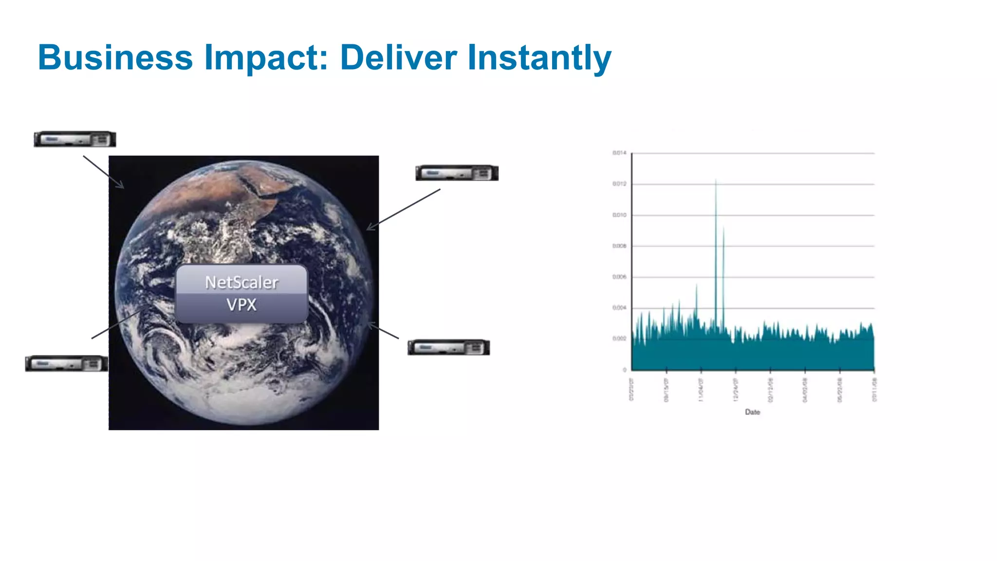 Business Impact: Deliver Instantly
 