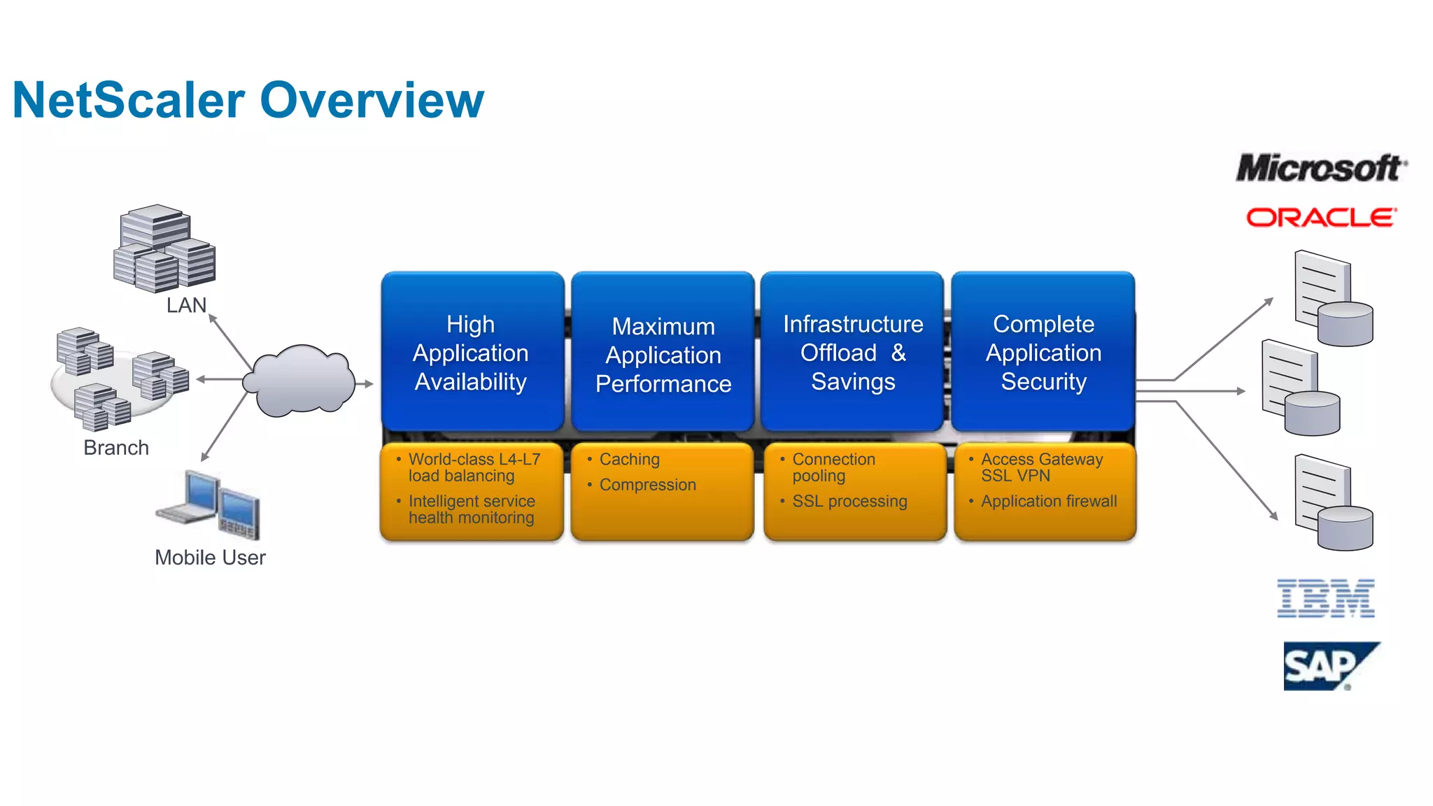 NetScaler Overview


            LAN
                             High                  Maximum       Infrastructure       Complete
                           Application             Application     Offload &          Application
                           Availability           Performance       Savings            Security

  Branch                 • World-class L4-L7     • Caching       • Connection       • Access Gateway
                           load balancing                          pooling            SSL VPN
                                                 • Compression
                         • Intelligent service                   • SSL processing   • Application firewall
                           health monitoring

           Mobile User
 