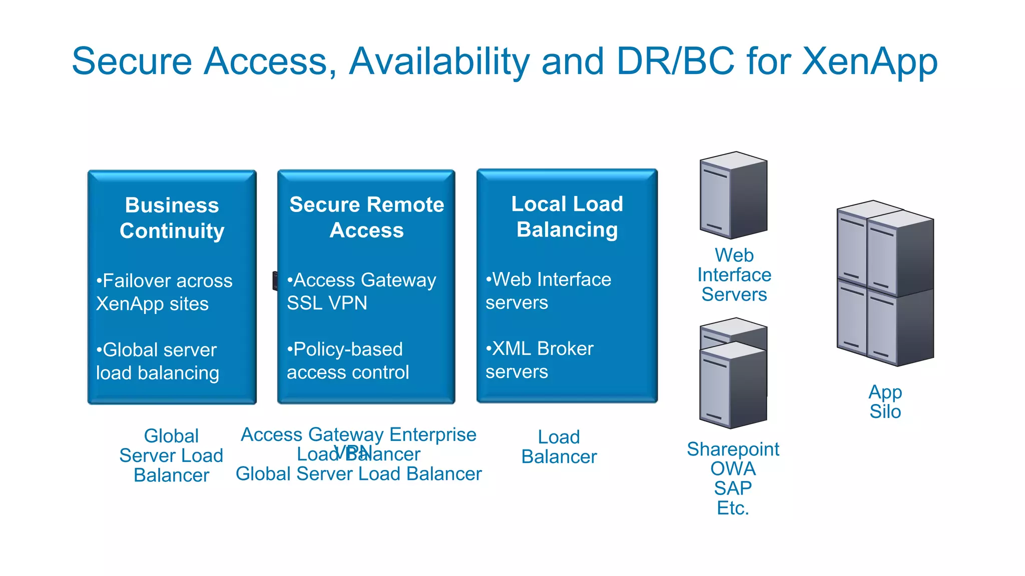 Secure Access, Availability and DR/BC for XenApp


   Business         Secure Remote            Local Load
   Continuity          Access                Balancing
                                                               Web
 •Failover across   •Access Gateway        •Web Interface    Interface
 XenApp sites       SSL VPN                servers            Servers

 •Global server     •Policy-based          •XML Broker
 load balancing     access control         servers
                                                                         App
                                                                         Silo
     Global    Access Gateway Enterprise       Load
   Server Load          VPN
                    Load Balancer             Balancer      Sharepoint
    Balancer Global Server Load Balancer                      OWA
                                                              SAP
                                                               Etc.
 