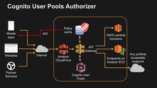 Cognito User Pools Authorizer
Internet
Mobile
apps
Websites
Partner
Services
AWS Lambda
functions
Policy
cache
Endpoints o...