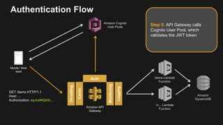 Authentication Flow
Amazon Cognito
User Pools
Amazon API
Gateway
/items Lambda
Function
/n… Lambda
Function
Amazon
DynamoD...