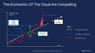© 2018, Amazon Web Services, Inc. or Its Affiliates. All rights reserved.
The Economics Of The Cloud Are Compelling
Lost
o...