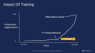 © 2018, Amazon Web Services, Inc. or Its Affiliates. All rights reserved.
Impact Of Training
1st Training Delivered
1400 s...