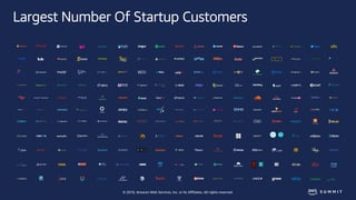 © 2018, Amazon Web Services, Inc. or Its Affiliates. All rights reserved.
Largest Number Of Startup Customers
 