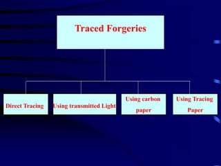 Traced Forgeries
Direct Tracing Using transmitted Light
Using carbon
paper
Using Tracing
Paper
 