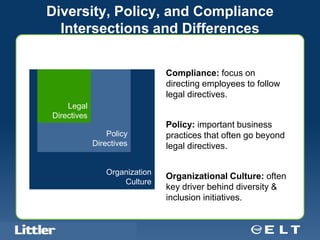 Diversity, Policy, and Compliance
          Intersections and Differences


                                                       Compliance: focus on
                                                       directing employees to follow
                                                       legal directives.
               Legal
           Directives
                                                       Policy: important business
                                     Policy            practices that often go beyond
                                 Directives            legal directives.

                                        Organization
                                                       Organizational Culture: often
                                            Culture
                                                       key driver behind diversity &
                                                       inclusion initiatives.


Confidential For Discussion Purposes Only
 