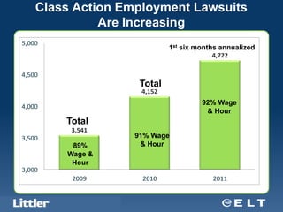 Class Action Employment Lawsuits
               Are Increasing
5,000
                                                      1st six months annualized
                                                                  4,722

4,500
                                              Total
                                              4,152
                                                               92% Wage
4,000
                                                                & Hour
                         Total
                            3,541
3,500                                        91% Wage
                          89%                 & Hour
                         Wage &
                          Hour
3,000
                            2009              2010                2011


 Confidential For Discussion Purposes Only
 